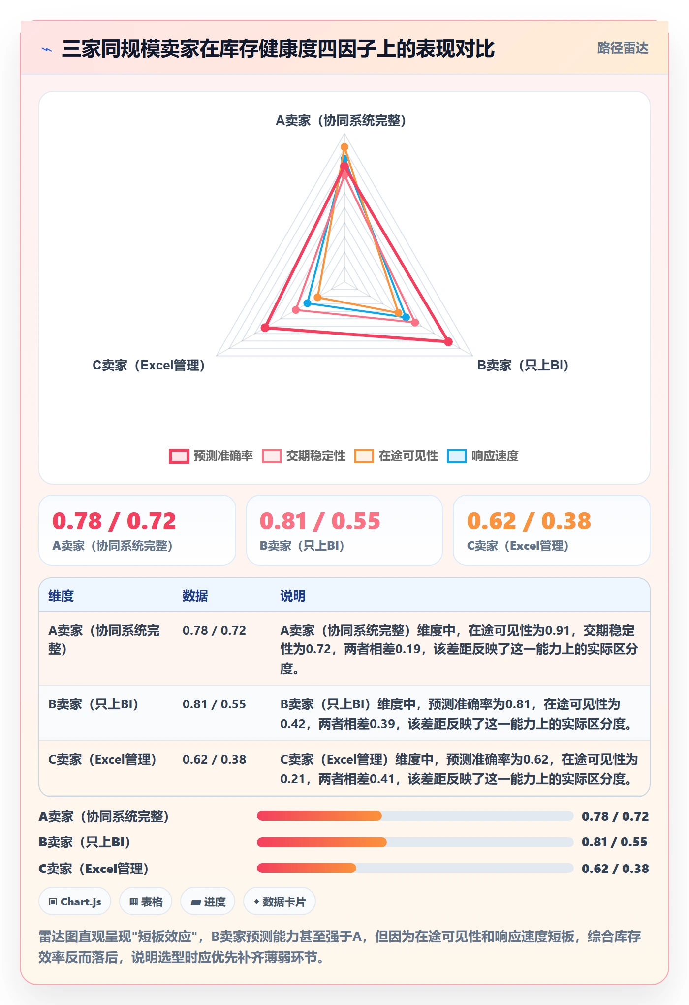 亚马逊软件升级方案：用供应链协同改善库存管理