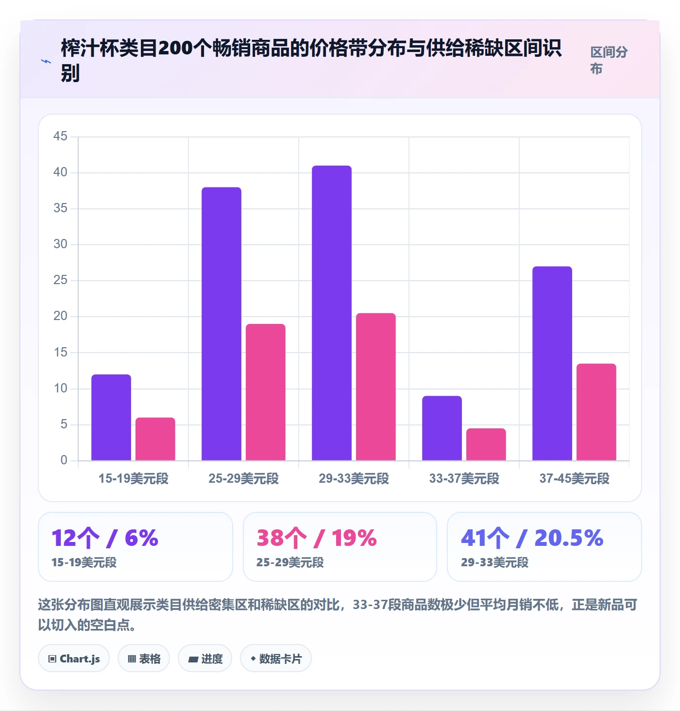 商品分析配置指南：价格带需要哪些落地案例设置