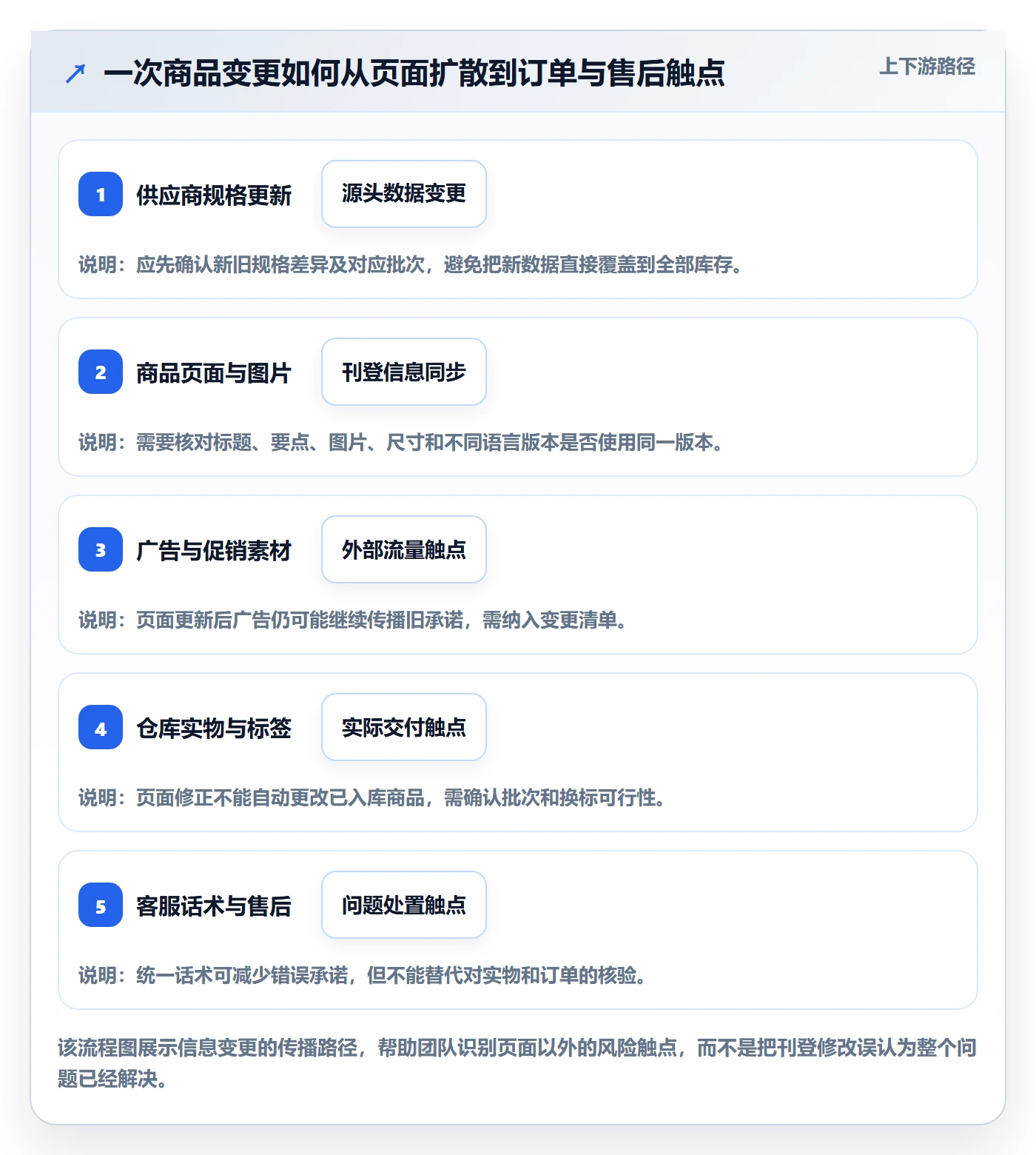 跨境电商操作手册：平台规则对应的风险排查步骤