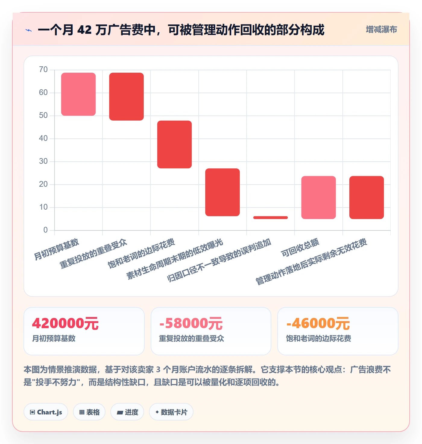 跨境电商运营怎么管？以广告投放为核心的标准化管理方案