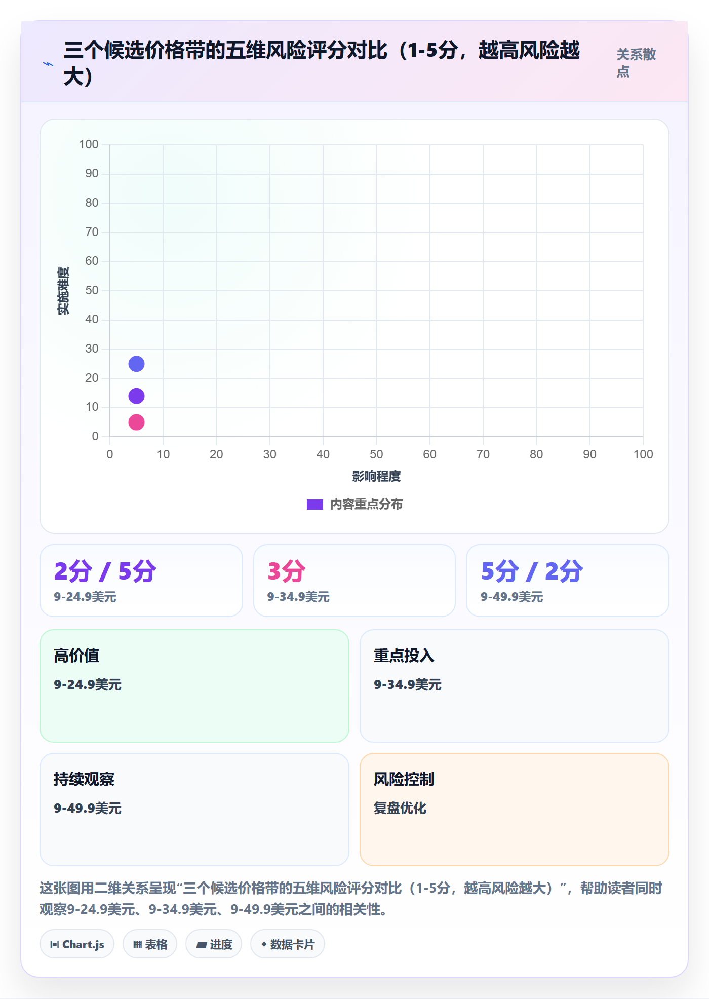 商品分析决策指南：用风险排查判断价格带方案