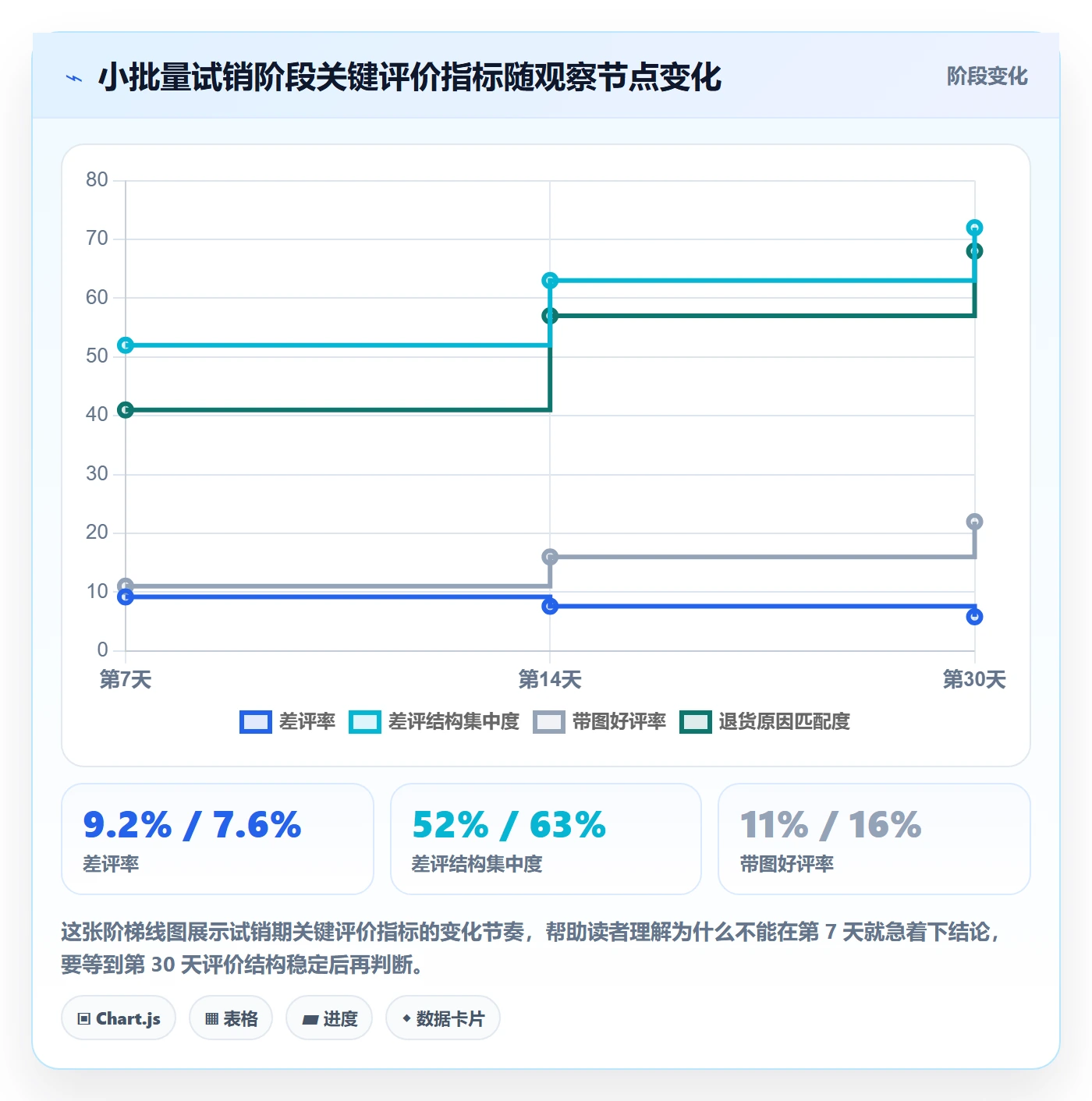 商品分析升级方案：用选品策略改善用户评价