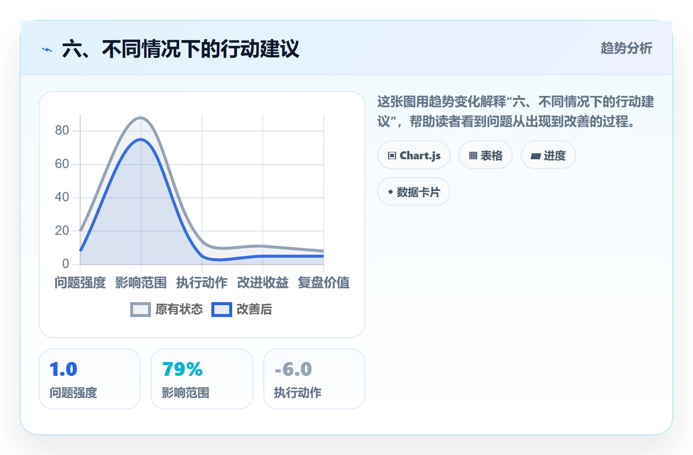 六、不同情况下的行动建议