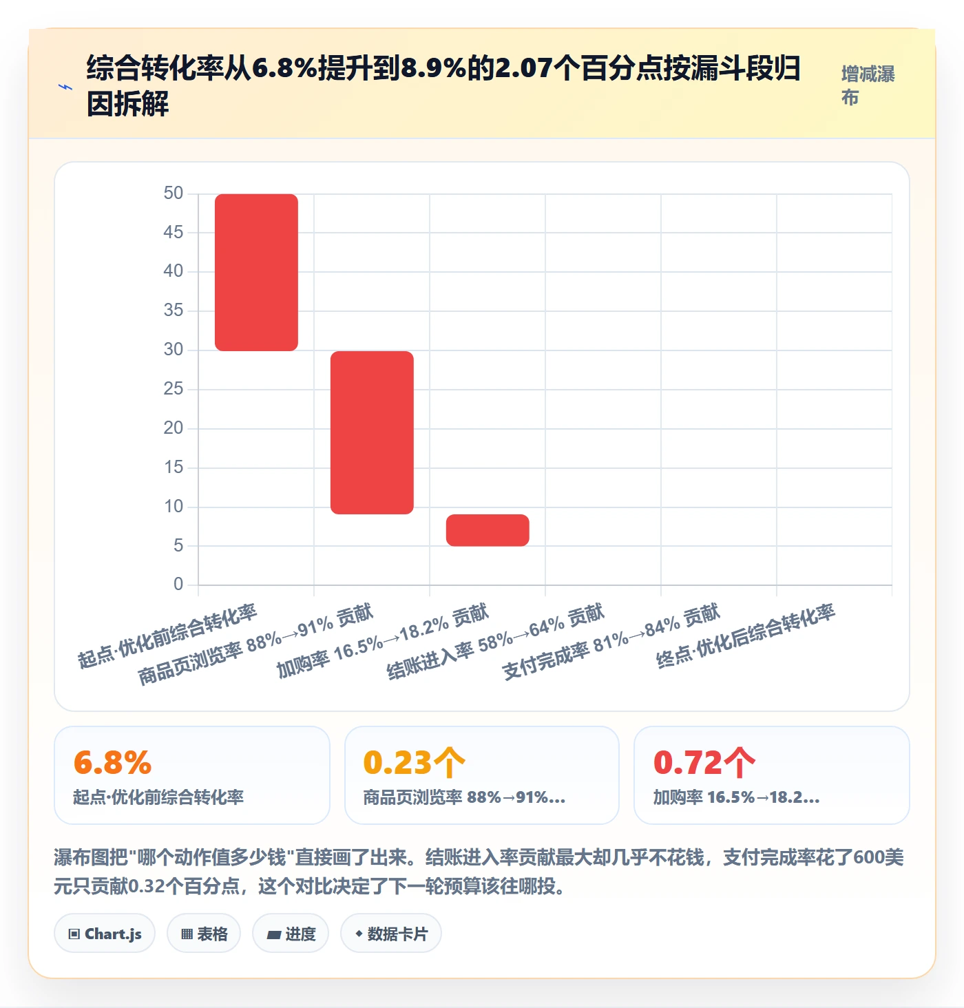 跨境电商运营实用方法：围绕转化优化建立中小商家