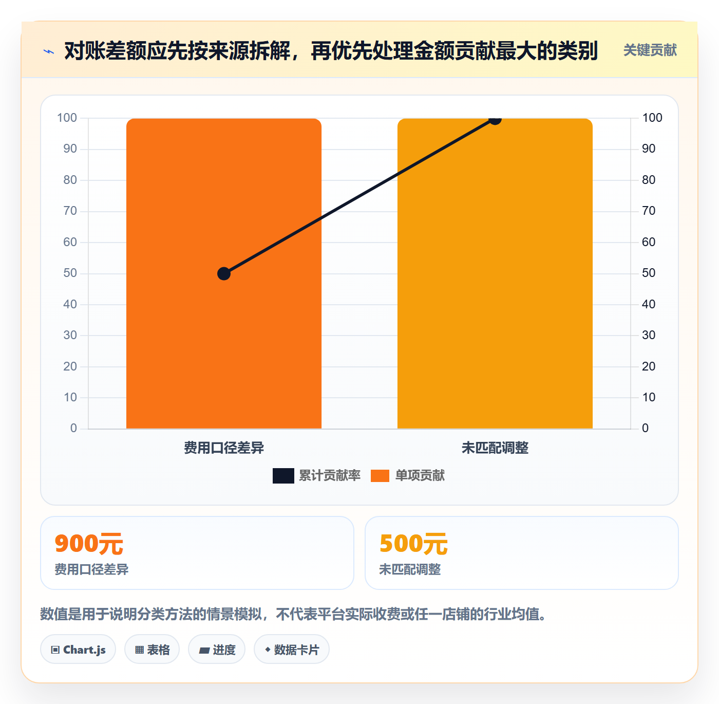temu数据方法：用账号绩效支撑支付结算判断