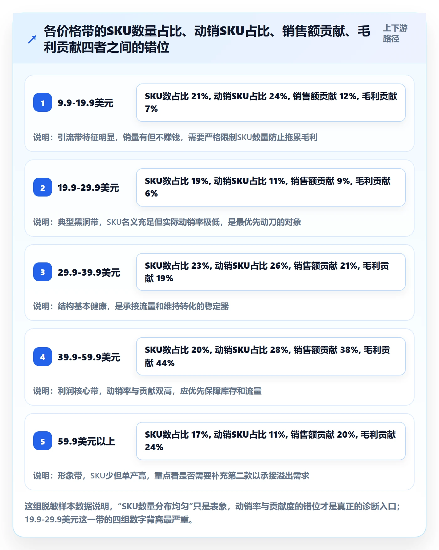 商品分析问题诊断：价格带如何用常见误区改进