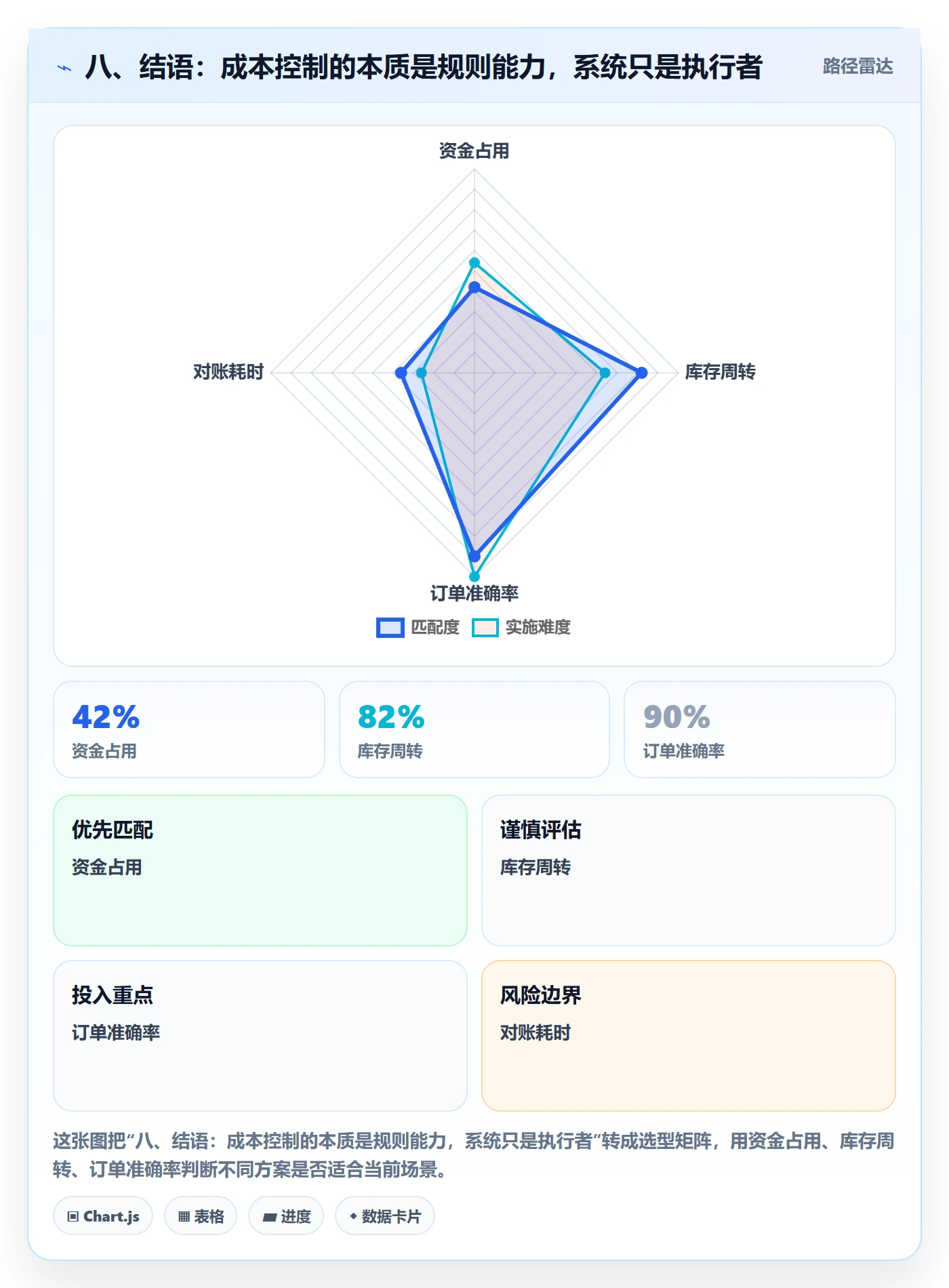 八、结语：成本控制的本质是规则能力，系统只是执行者
