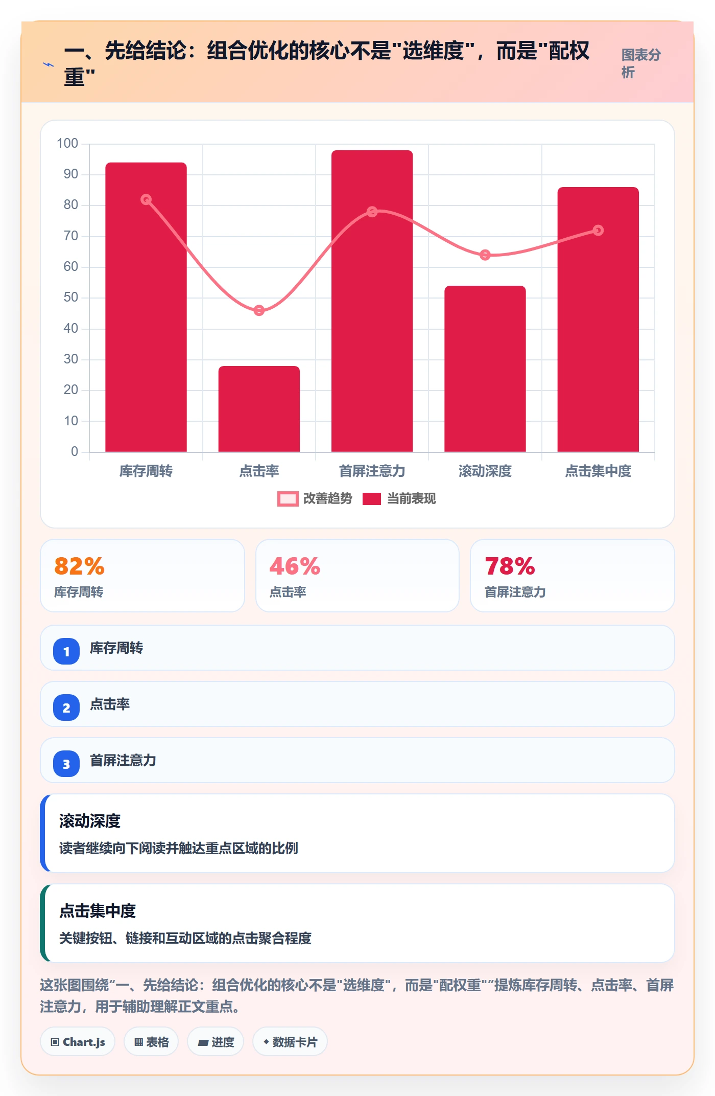 一、先给结论：组合优化的核心不是"选维度"，而是"配权重"