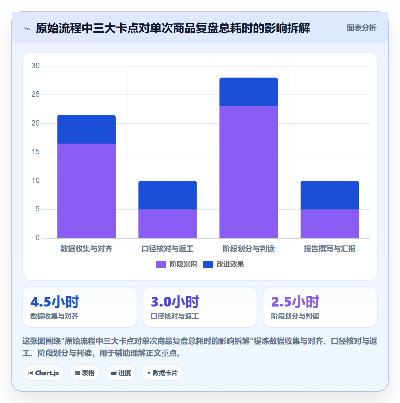 商品分析实战复盘：从生命周期验证效率提升效果