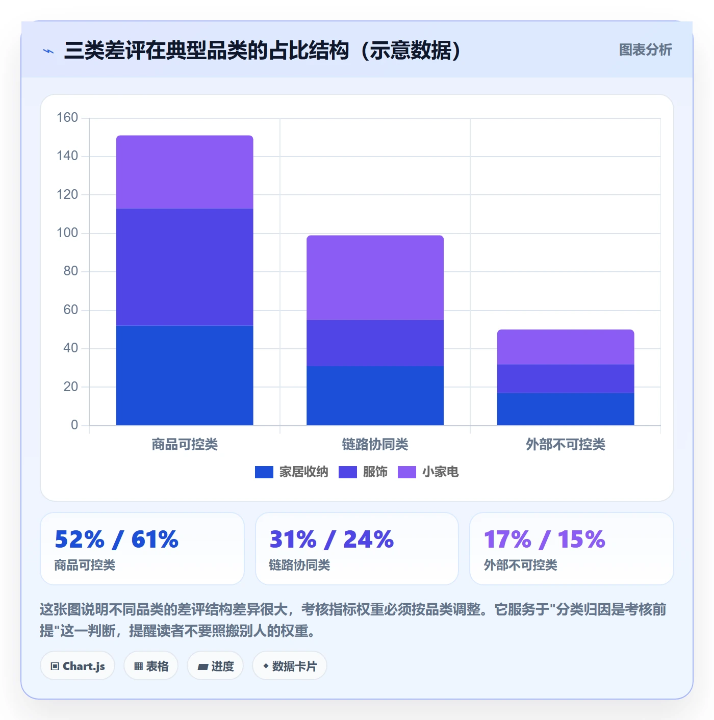 商品分析升级方案：用绩效考核改善用户评价
