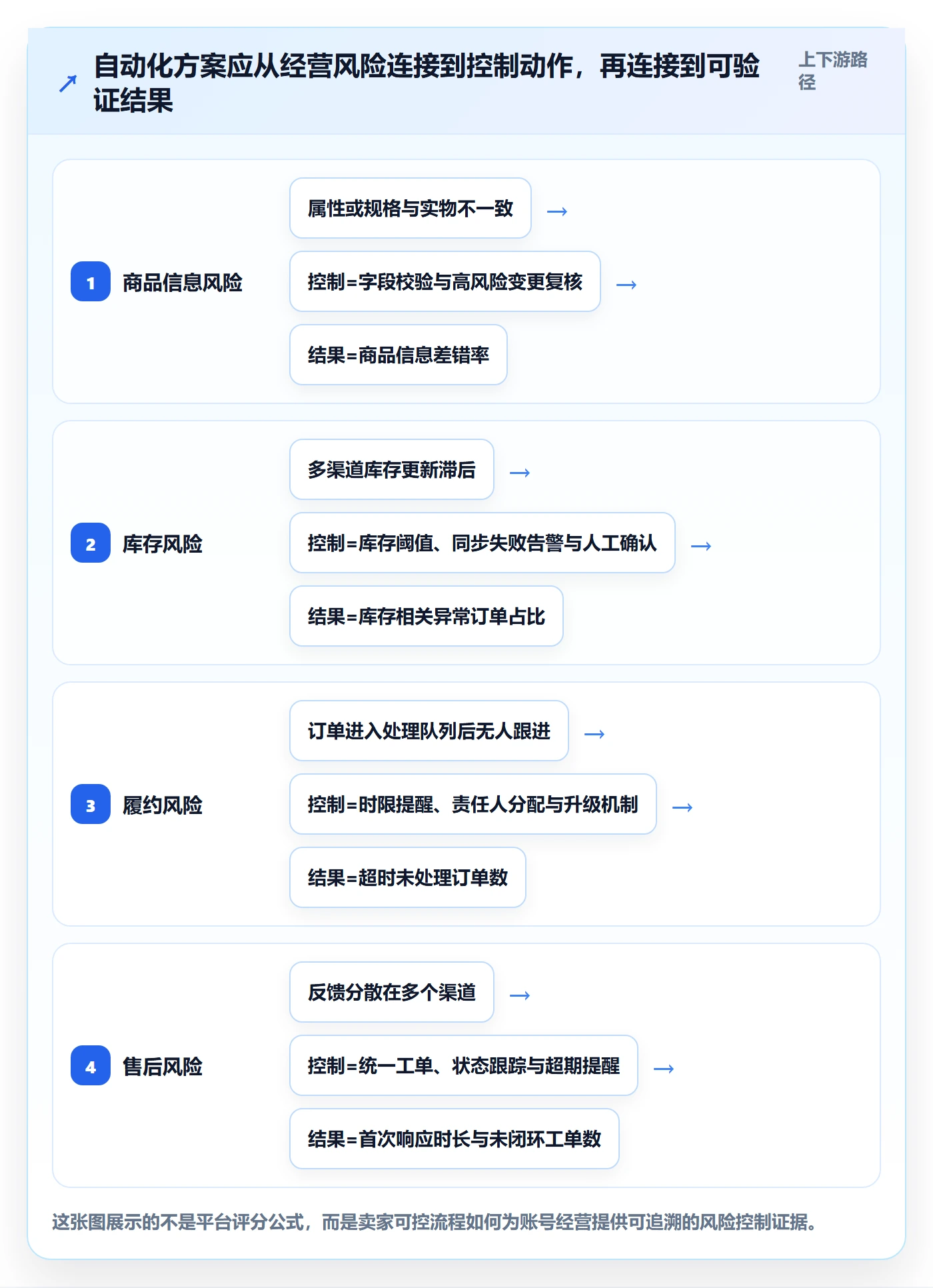temu选择标准：账号绩效维度如何评估自动化方案