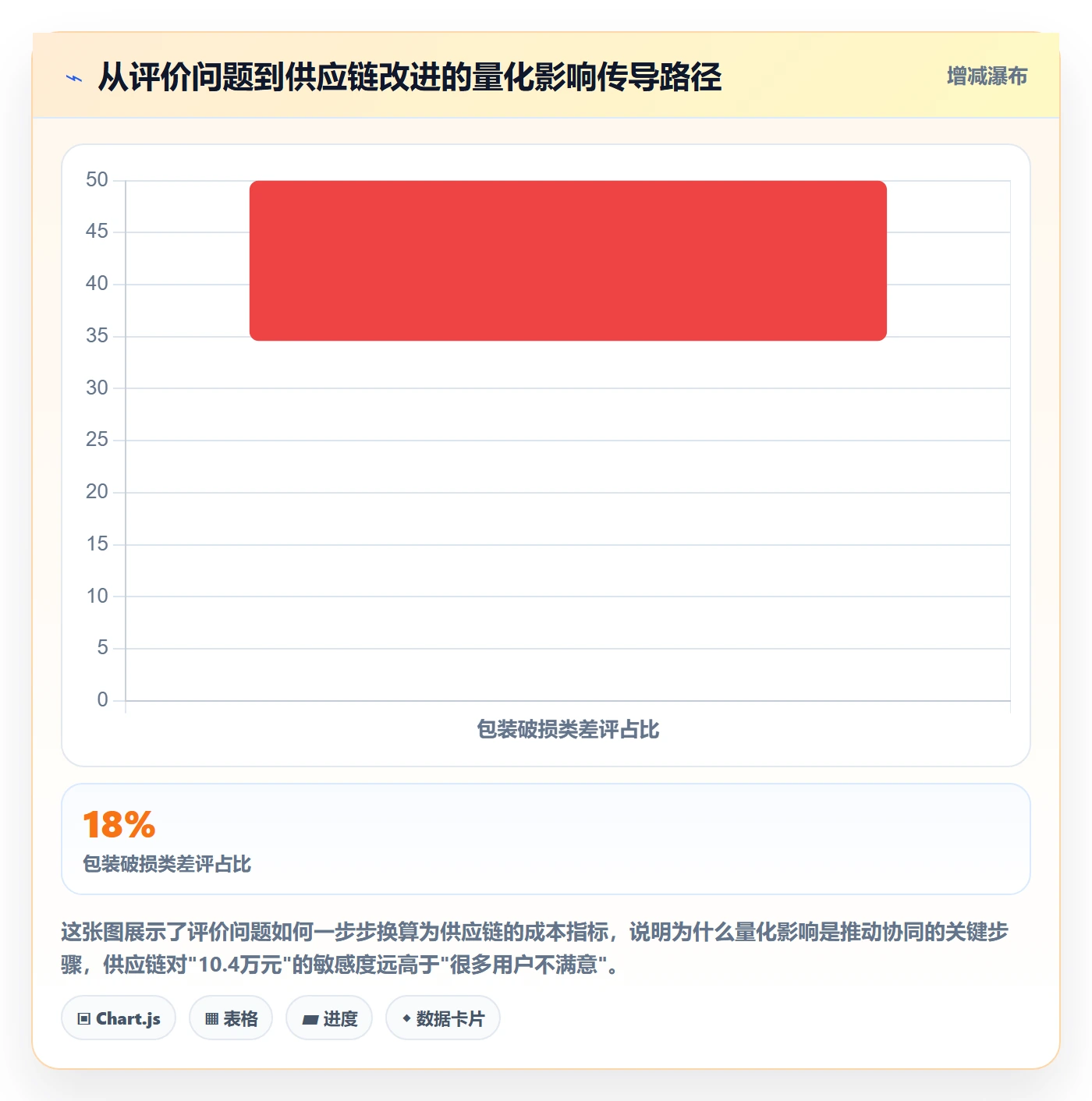 商品分析场景解析：用户评价中的供应链协同怎么处理