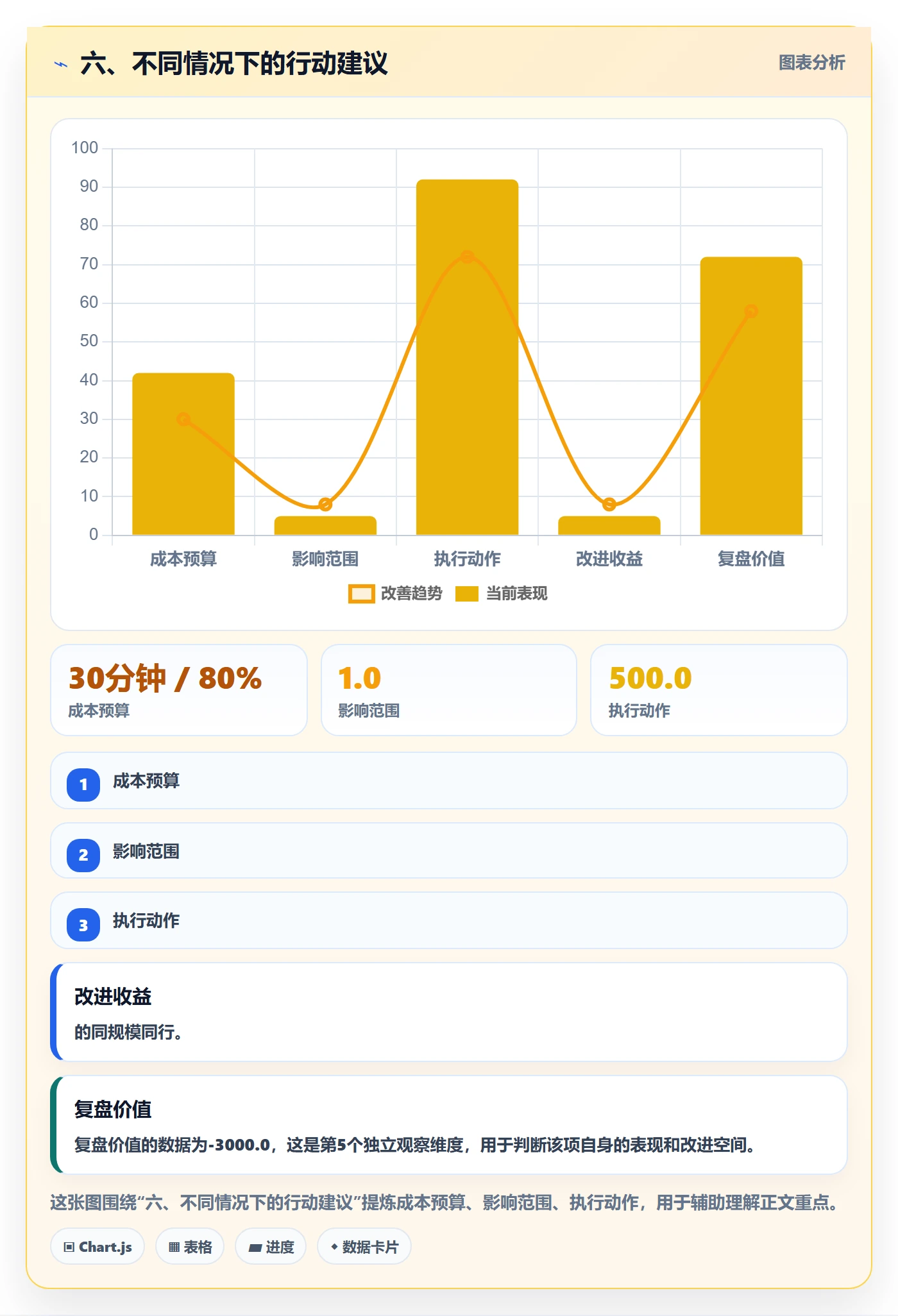 六、不同情况下的行动建议