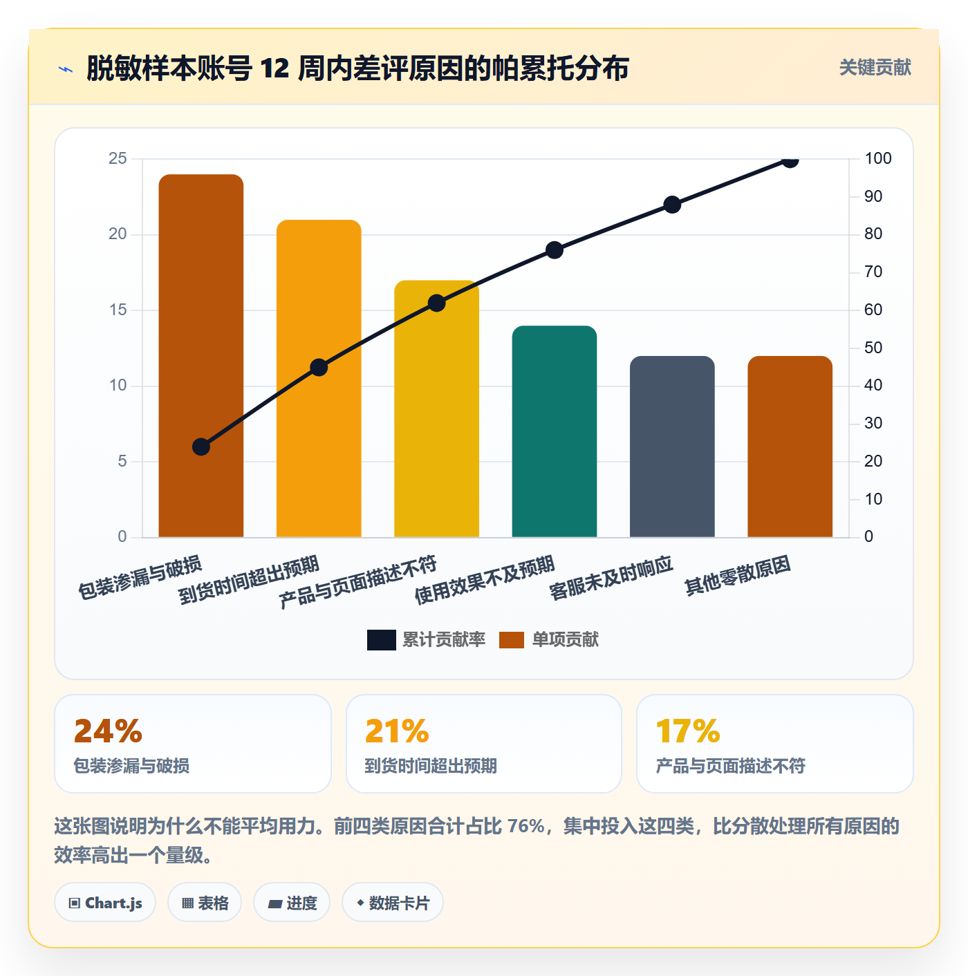 亚马逊软件工作指南:用日常管理解决评价管理问题