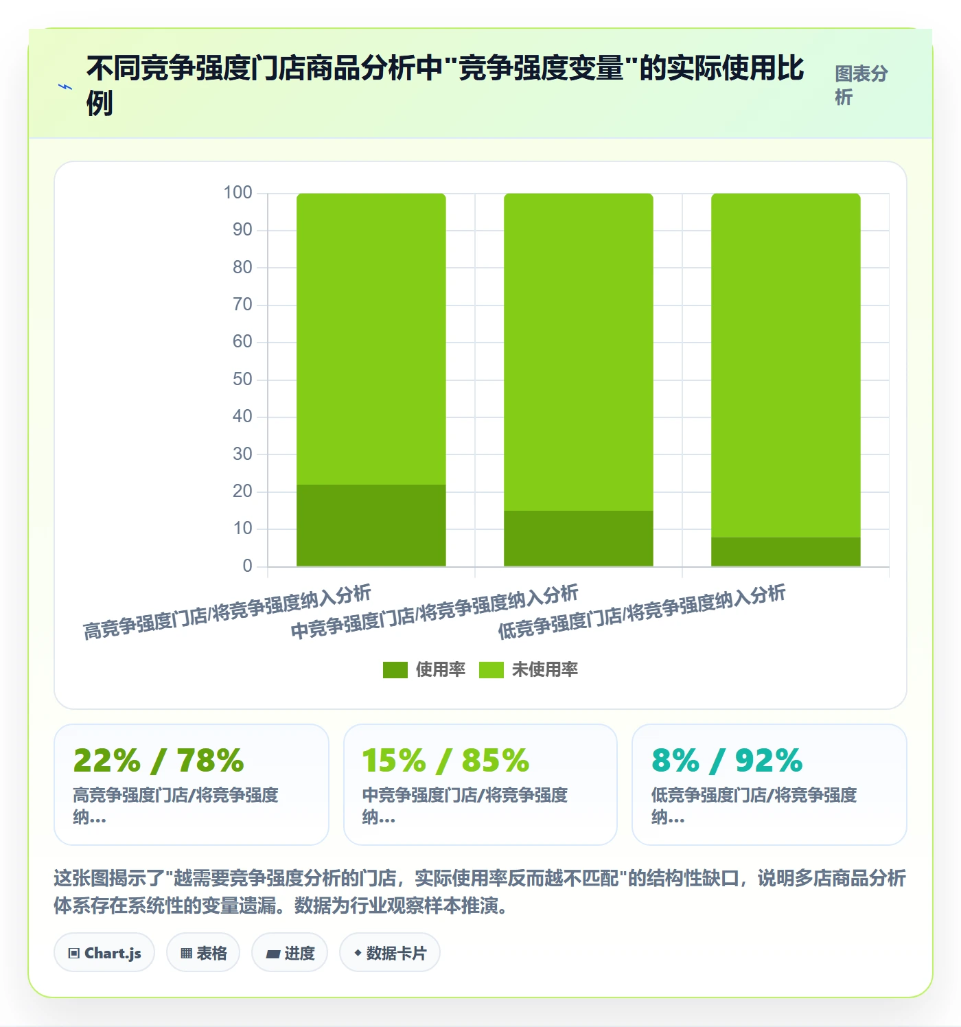 商品分析怎么用？竞争强度场景下的多店经营拆解