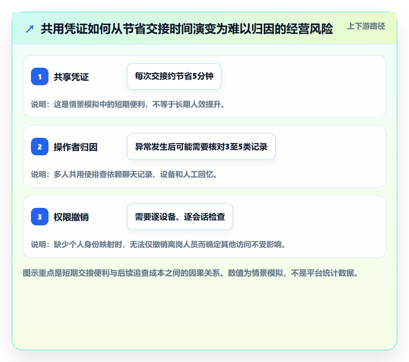 temu方案设计：账号绩效场景的账号安全怎么做