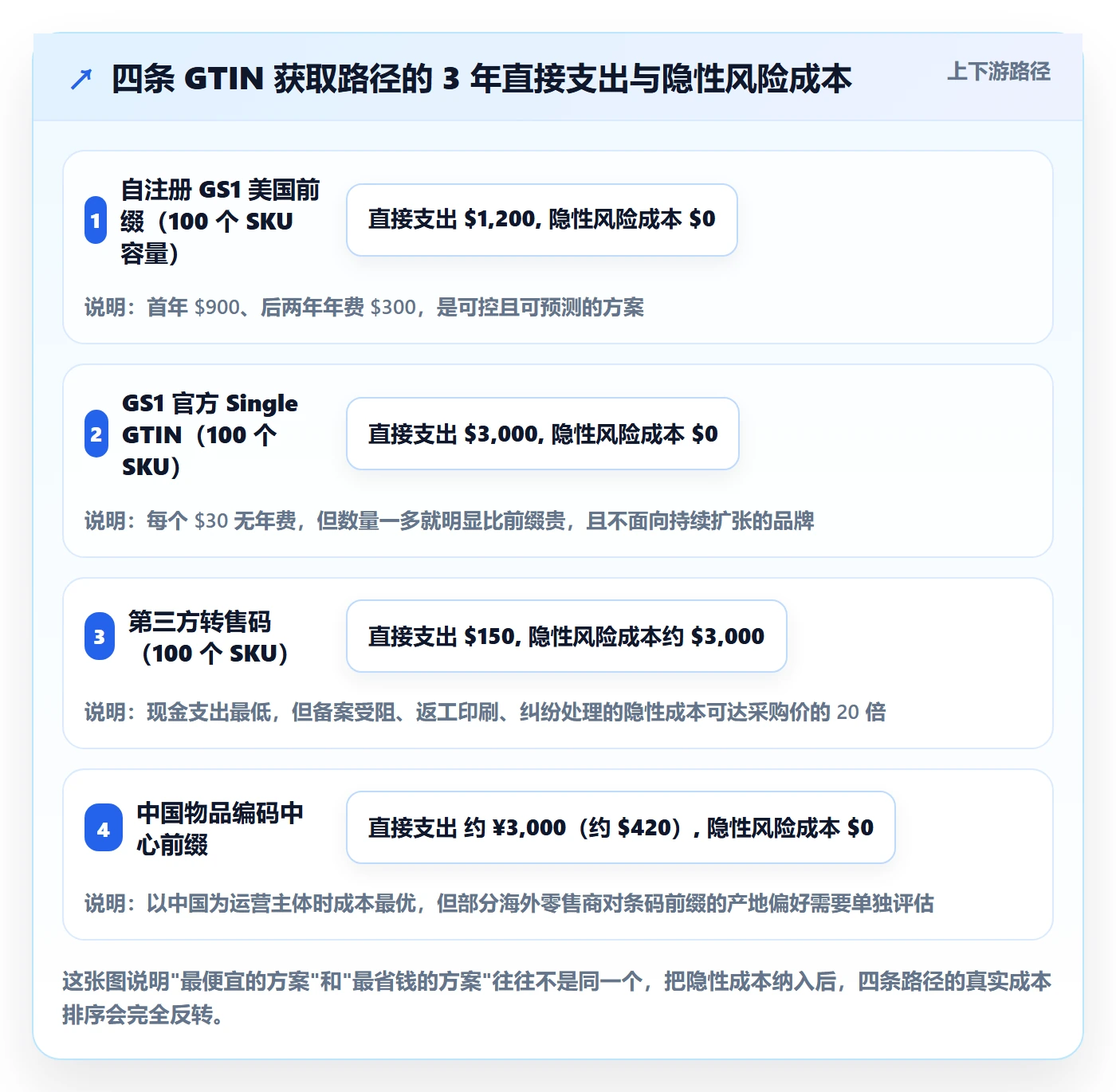 UPC码操作手册：GS1注册对应的定价策略步骤