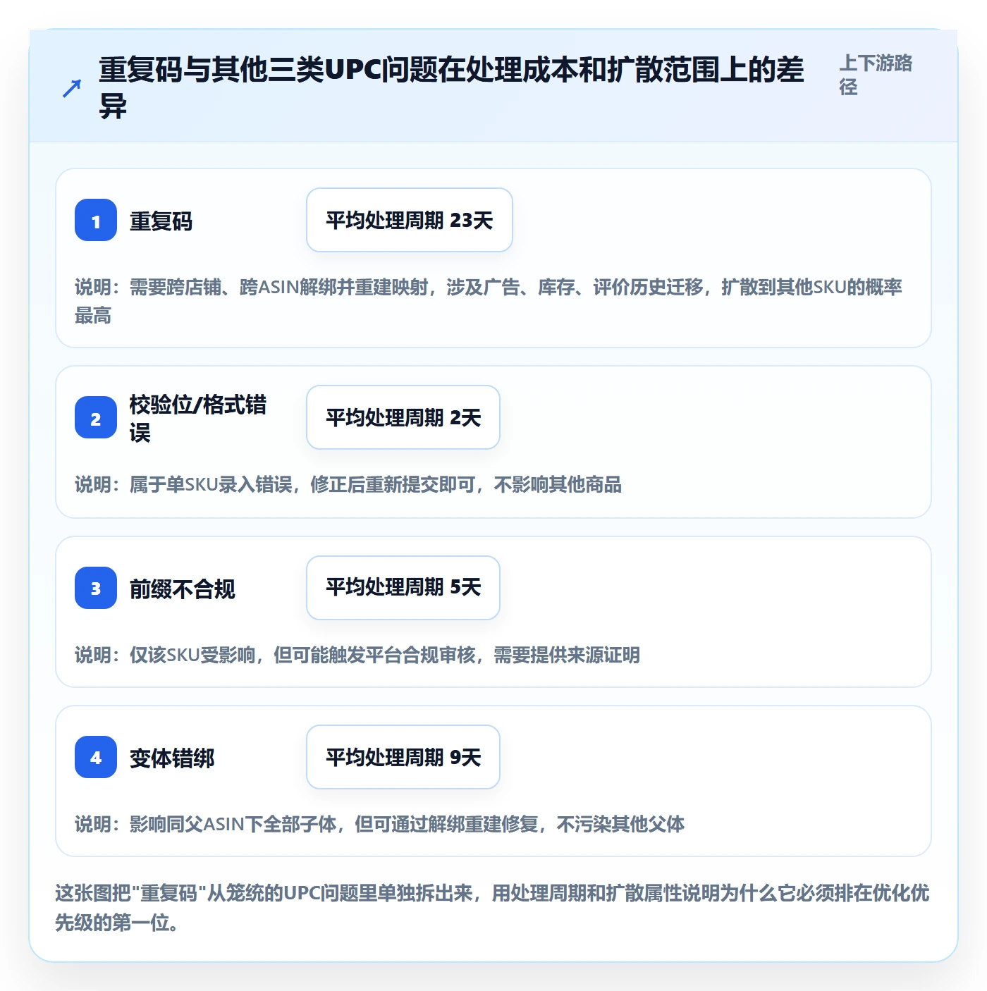 UPC码怎么优化？先从重复码排查的标准化管理入手