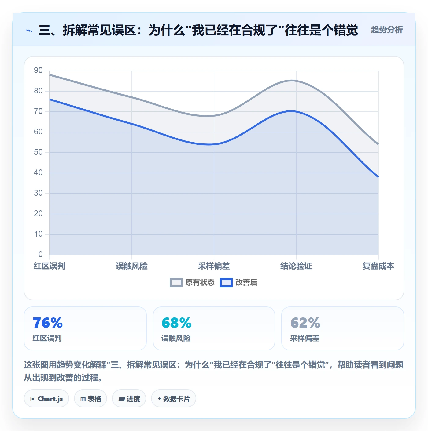 三、拆解常见误区：为什么"我已经在合规了"往往是个错觉
