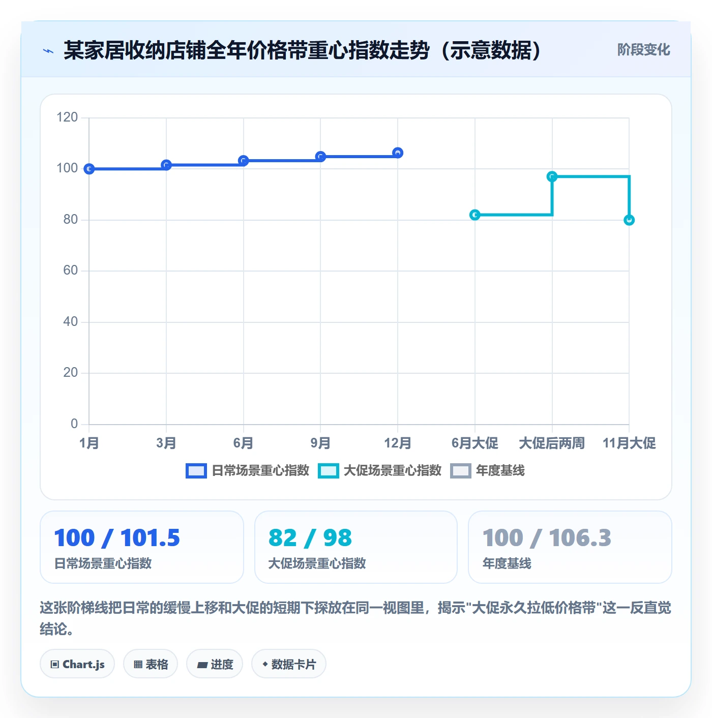 商品分析方案设计：价格带场景的趋势观察怎么做