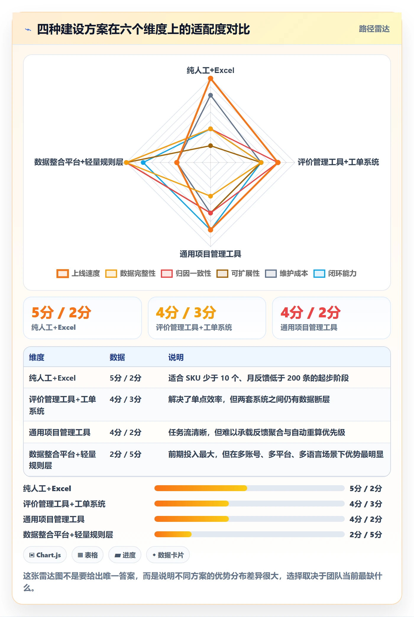亚马逊软件建设路线：从评价管理到问题清单分几步