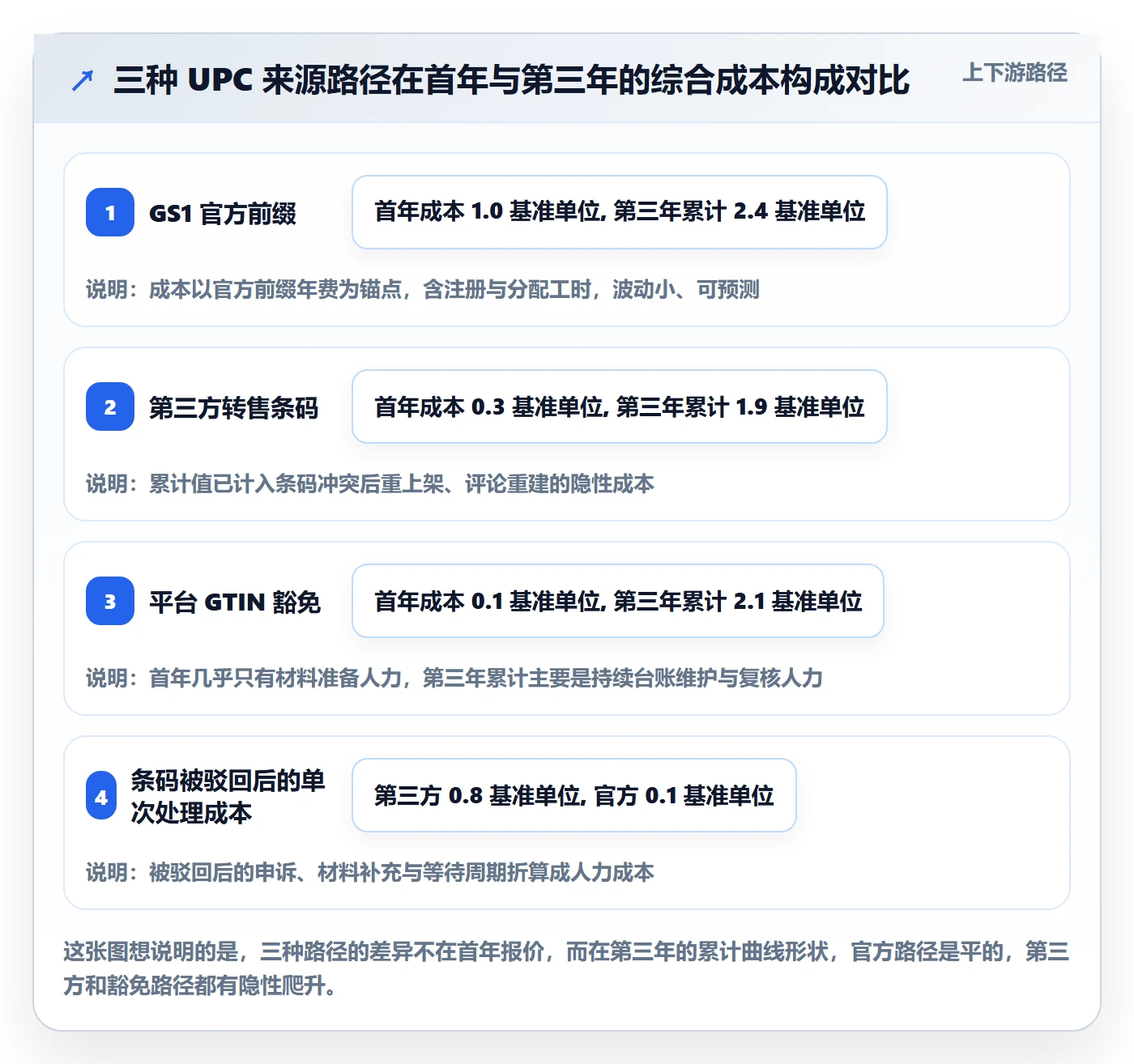 UPC码落地清单：豁免申请相关的日常管理事项