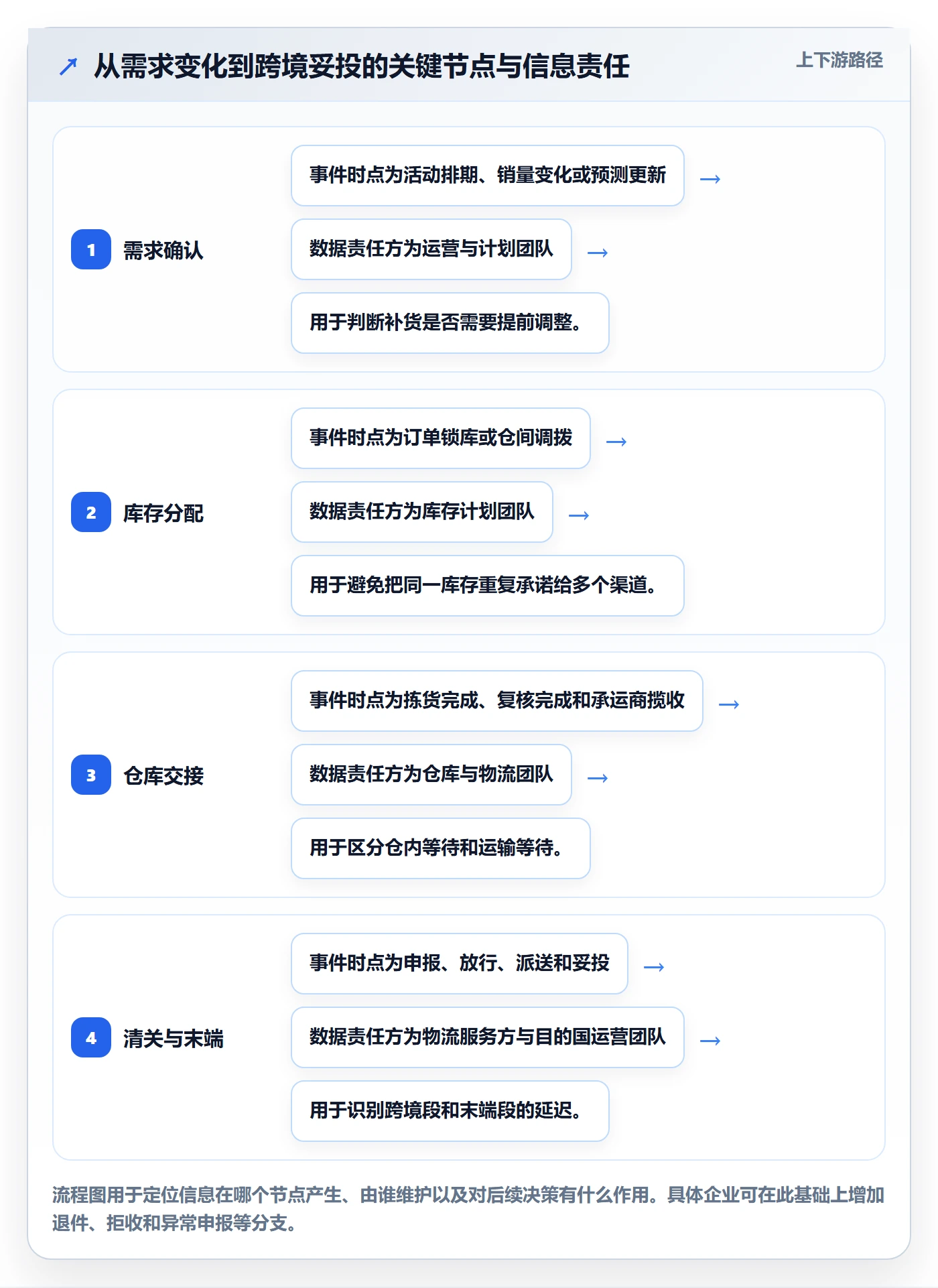 跨境电商升级方案：用供应链协同改善跨境物流