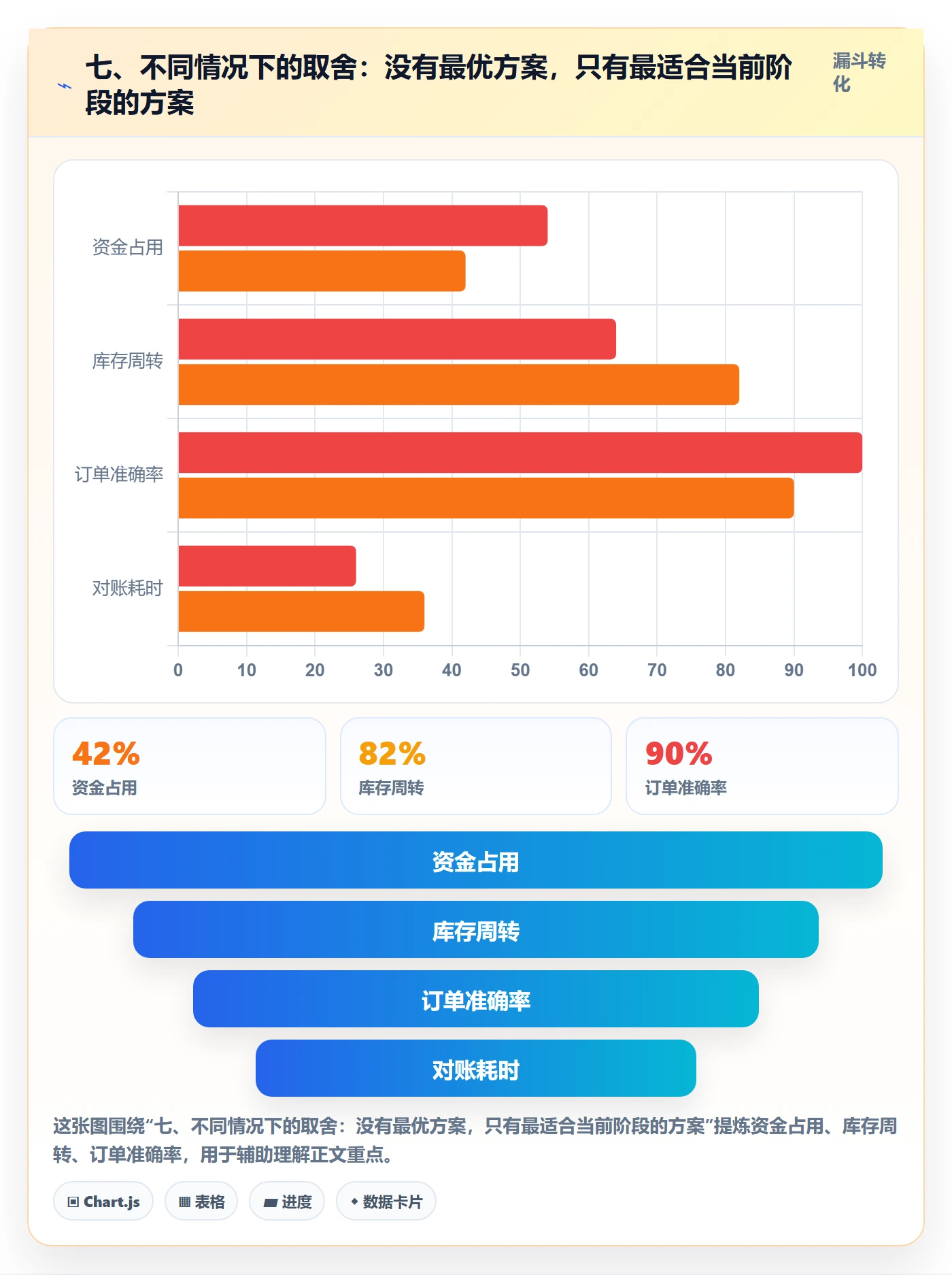 七、不同情况下的取舍：没有最优方案，只有最适合当前阶段的方案