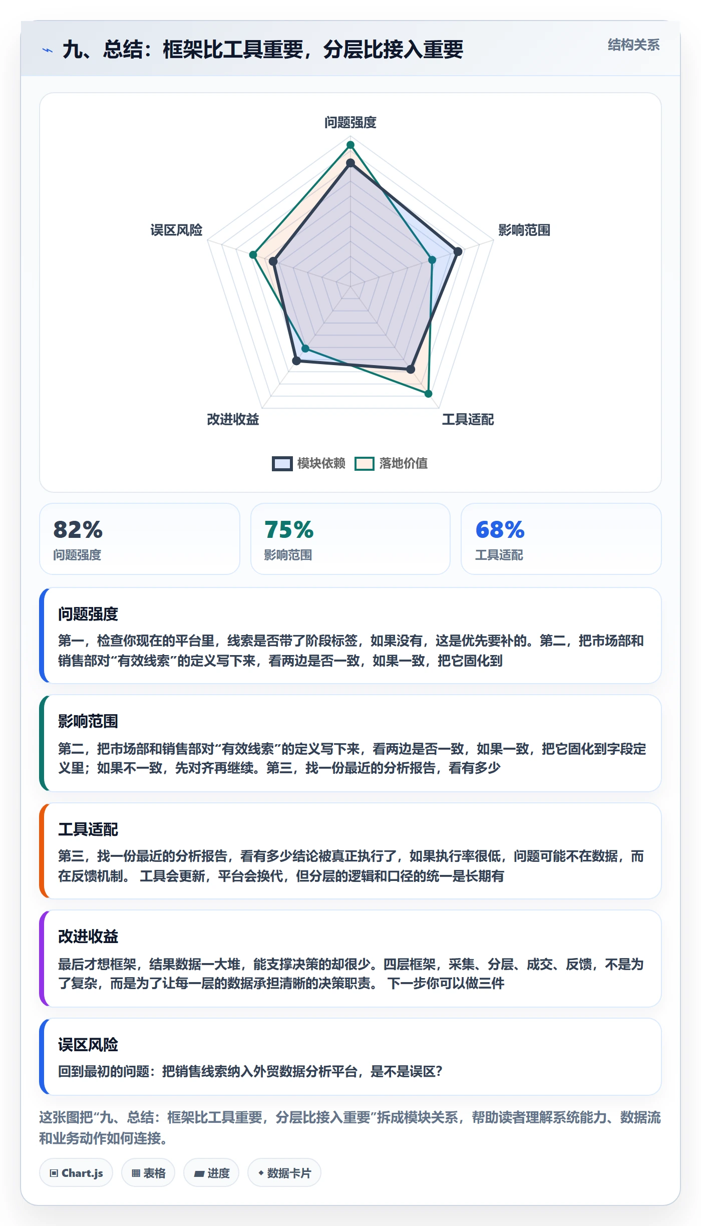 九、总结：框架比工具重要，分层比接入重要