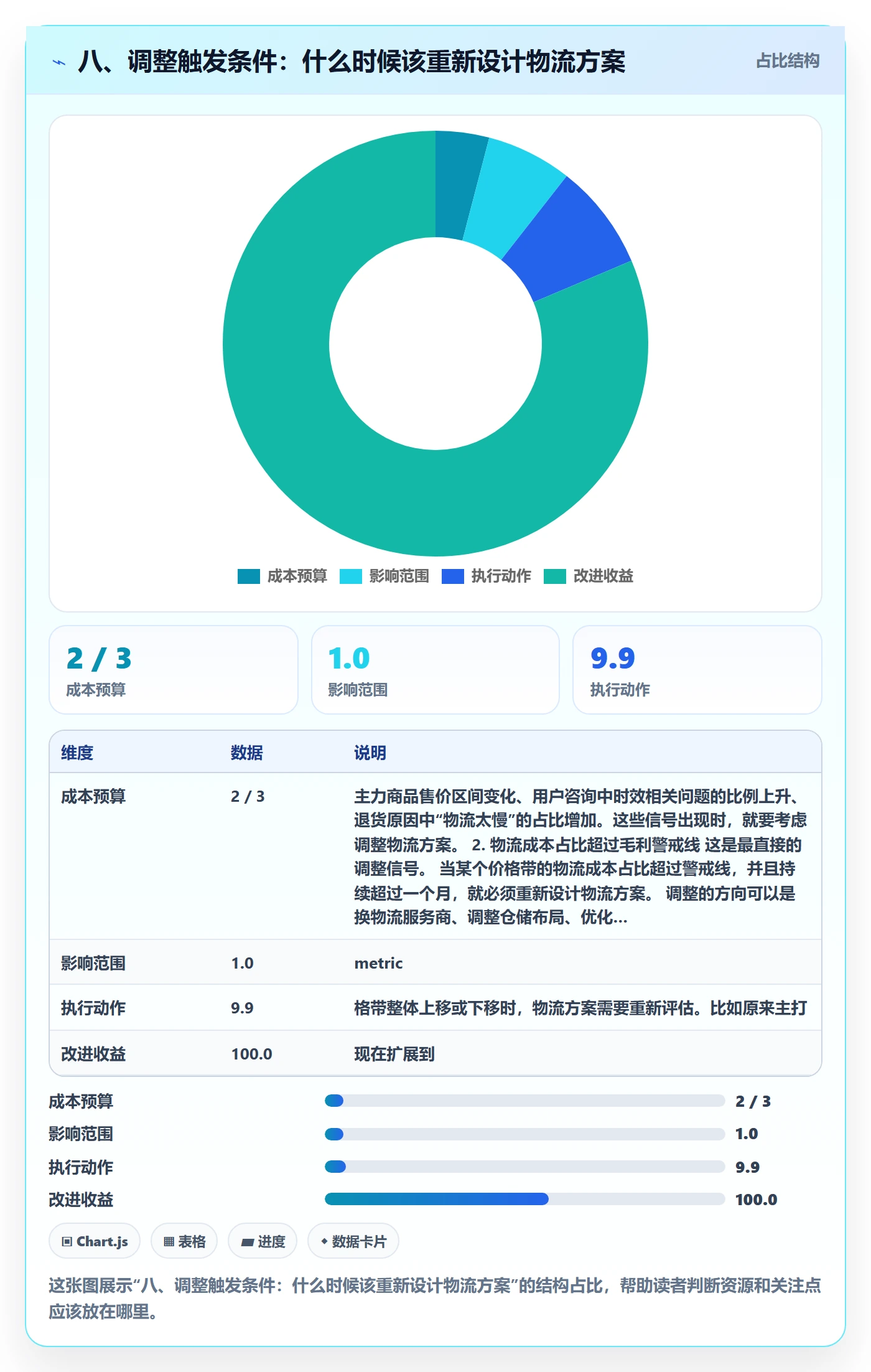 八、调整触发条件：什么时候该重新设计物流方案