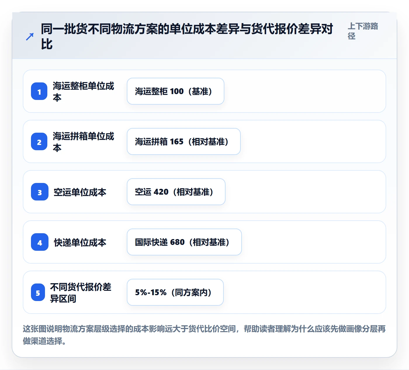 外贸数据分析平台应用思路：围绕客户画像拆解物流方案