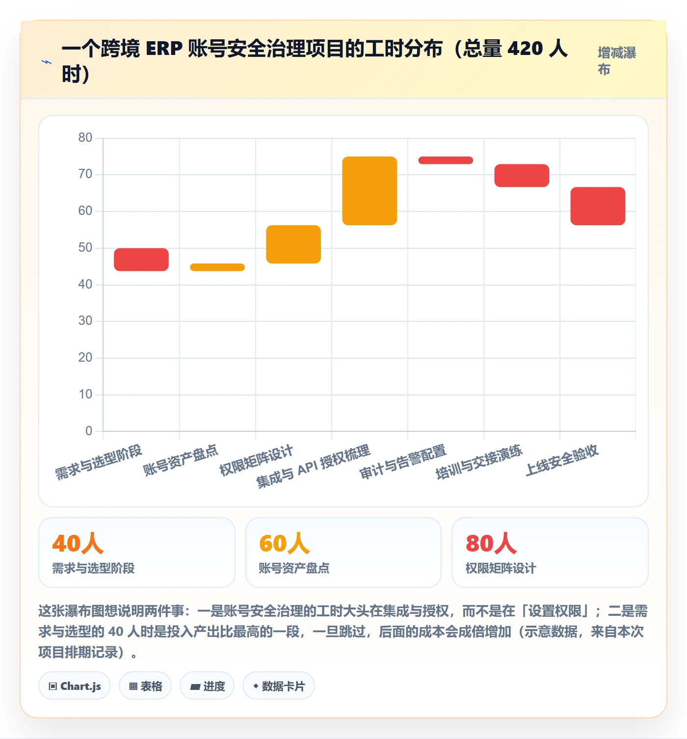 erp跨境电商改造重点：从系统实施推进账号安全