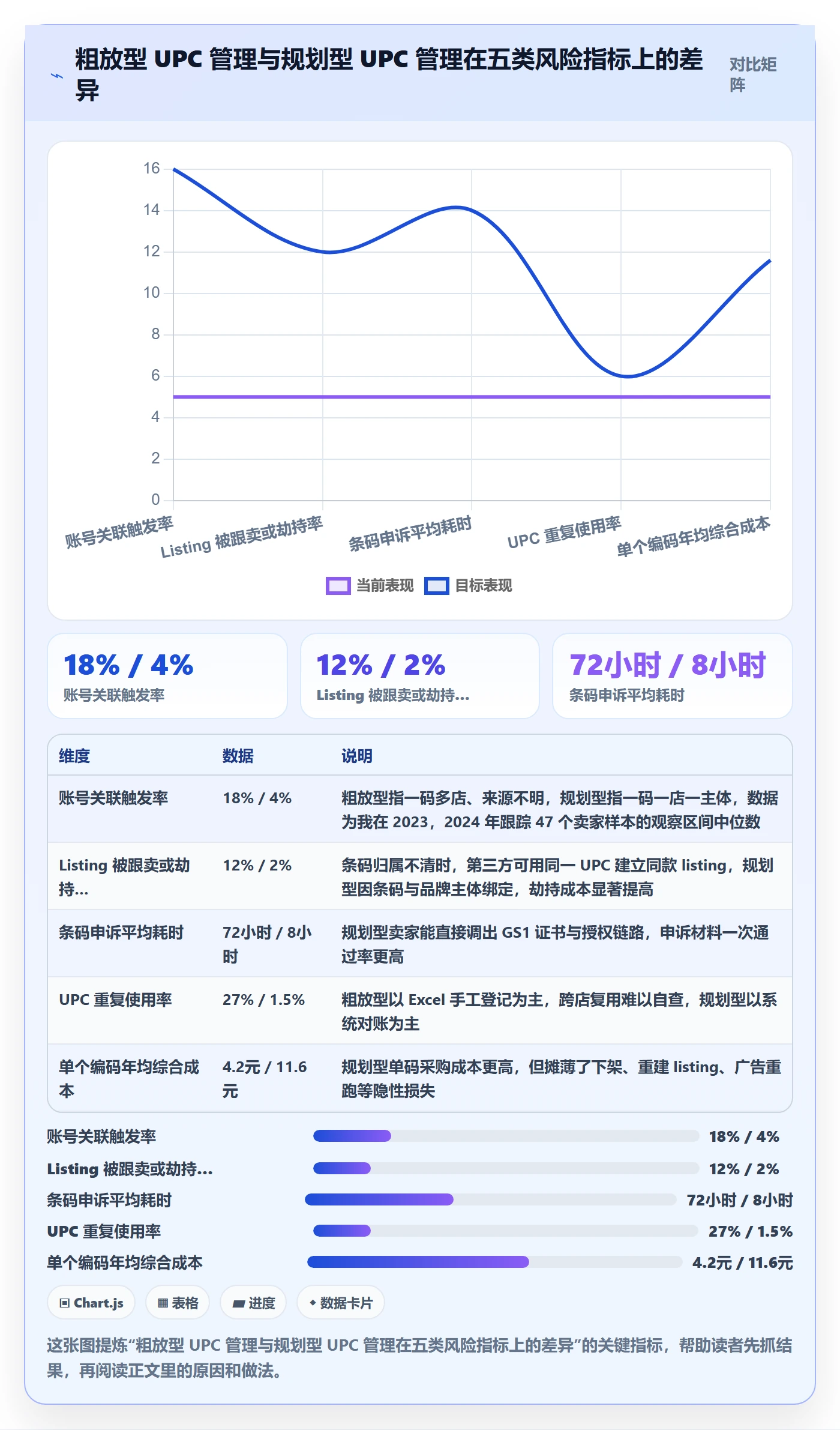 UPC码规划方法：商品绑定与账号安全如何衔接