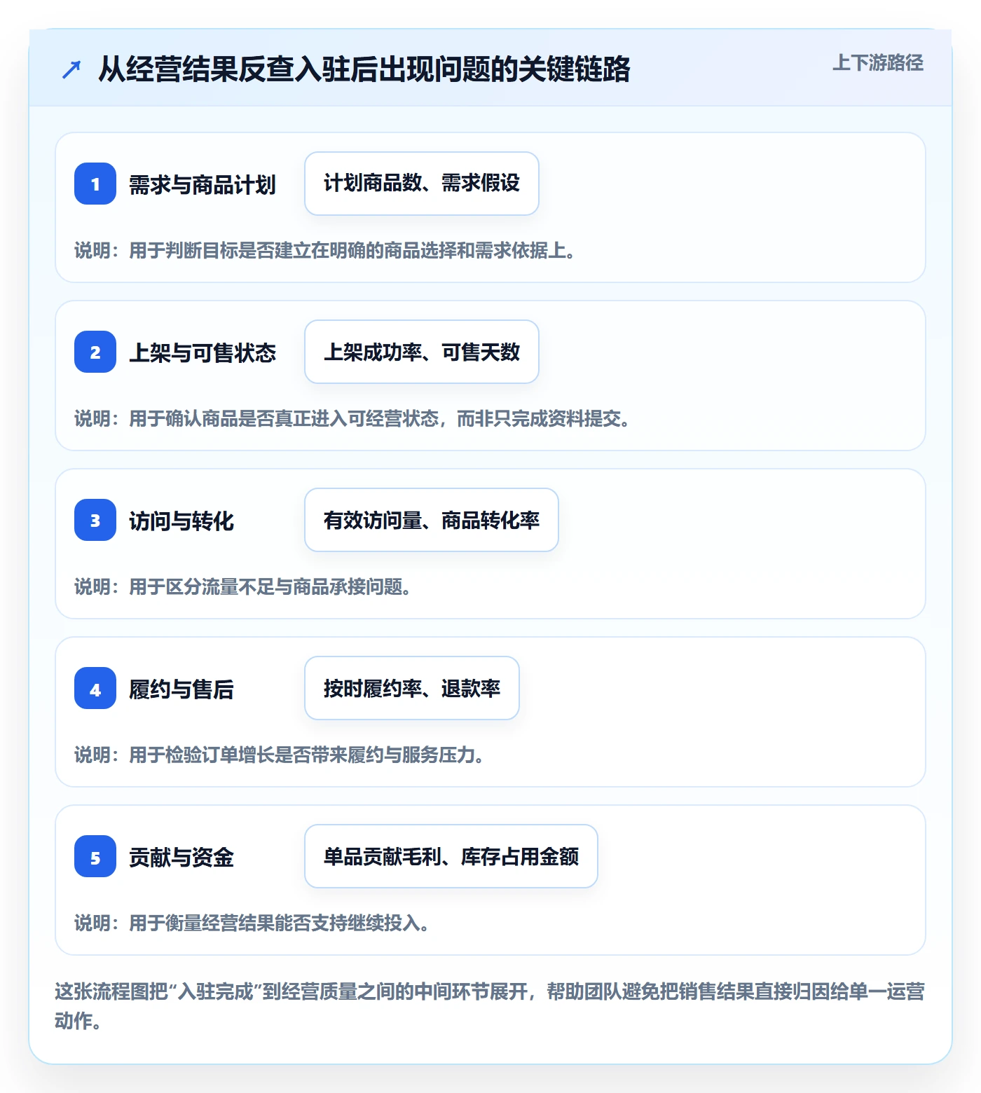 temu管理模板：围绕平台入驻开展季度复盘