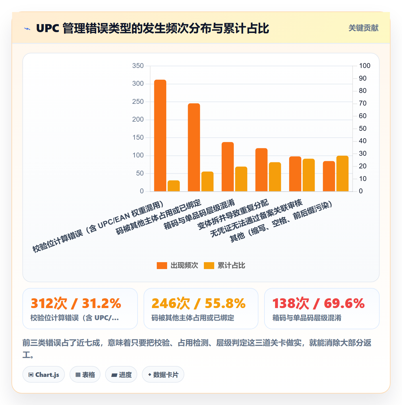UPC码管理模板：围绕代码申请开展流程设计