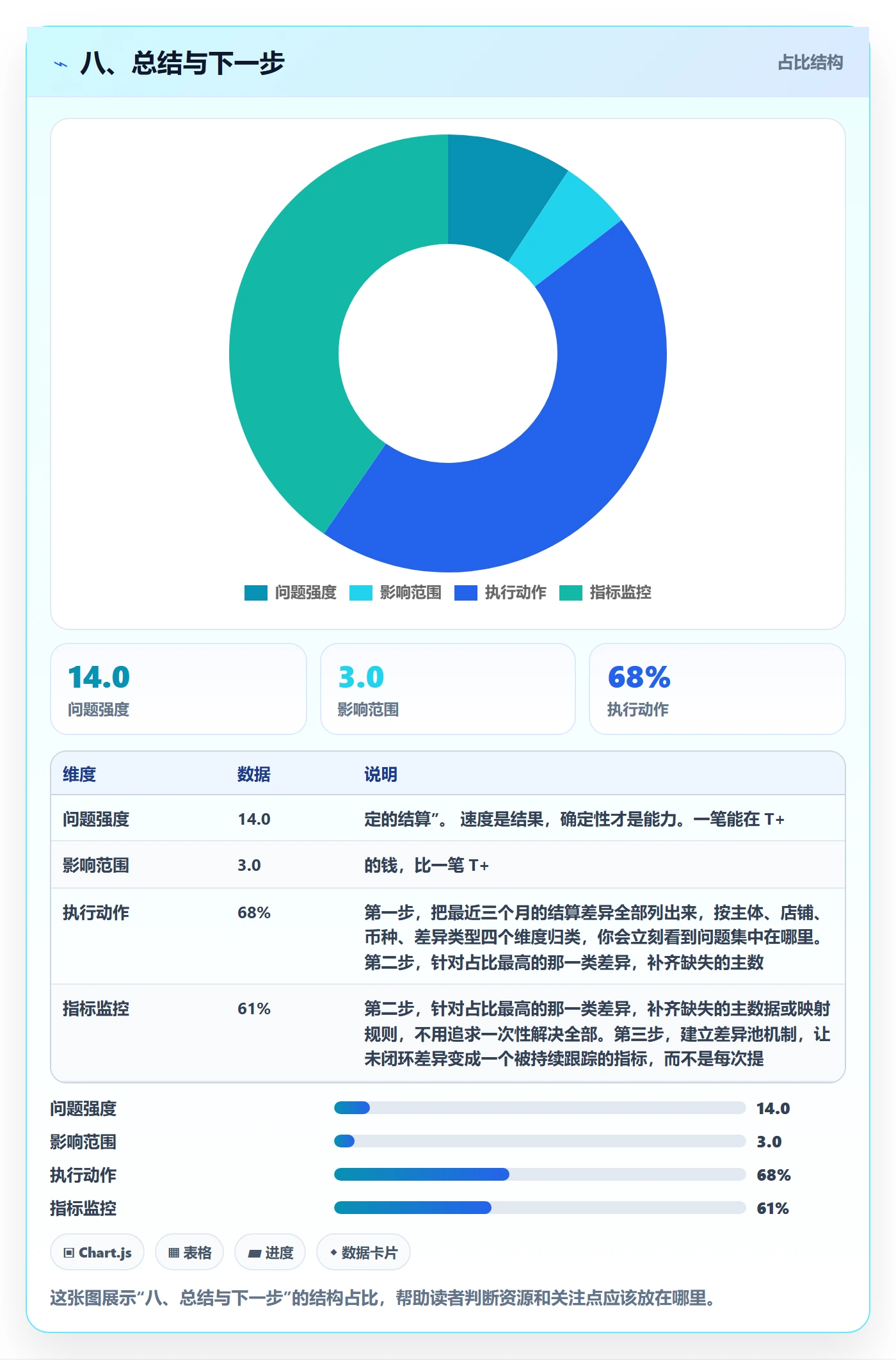 八、总结与下一步
