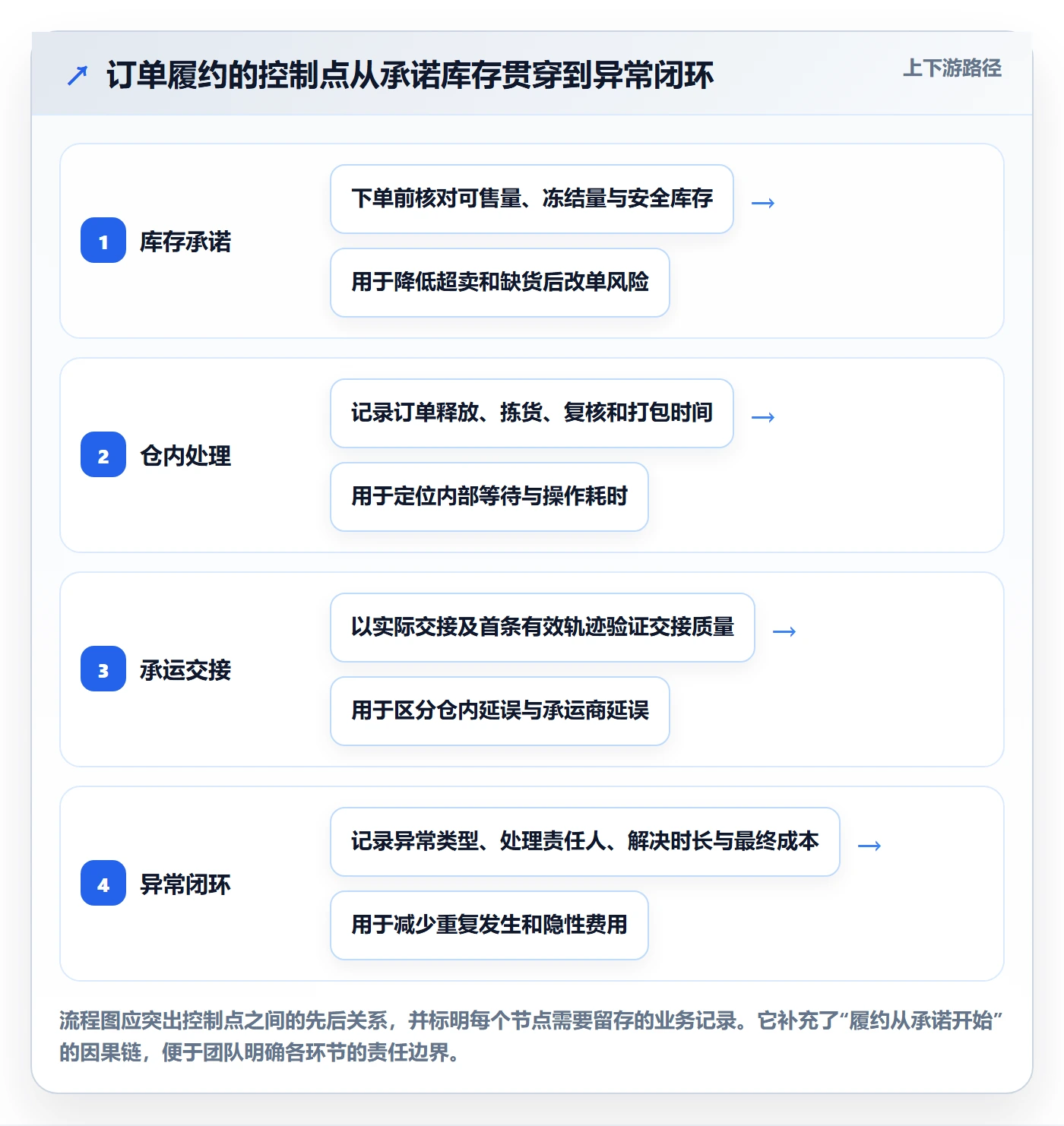 temu精细化运营：履约物流从哪里开始