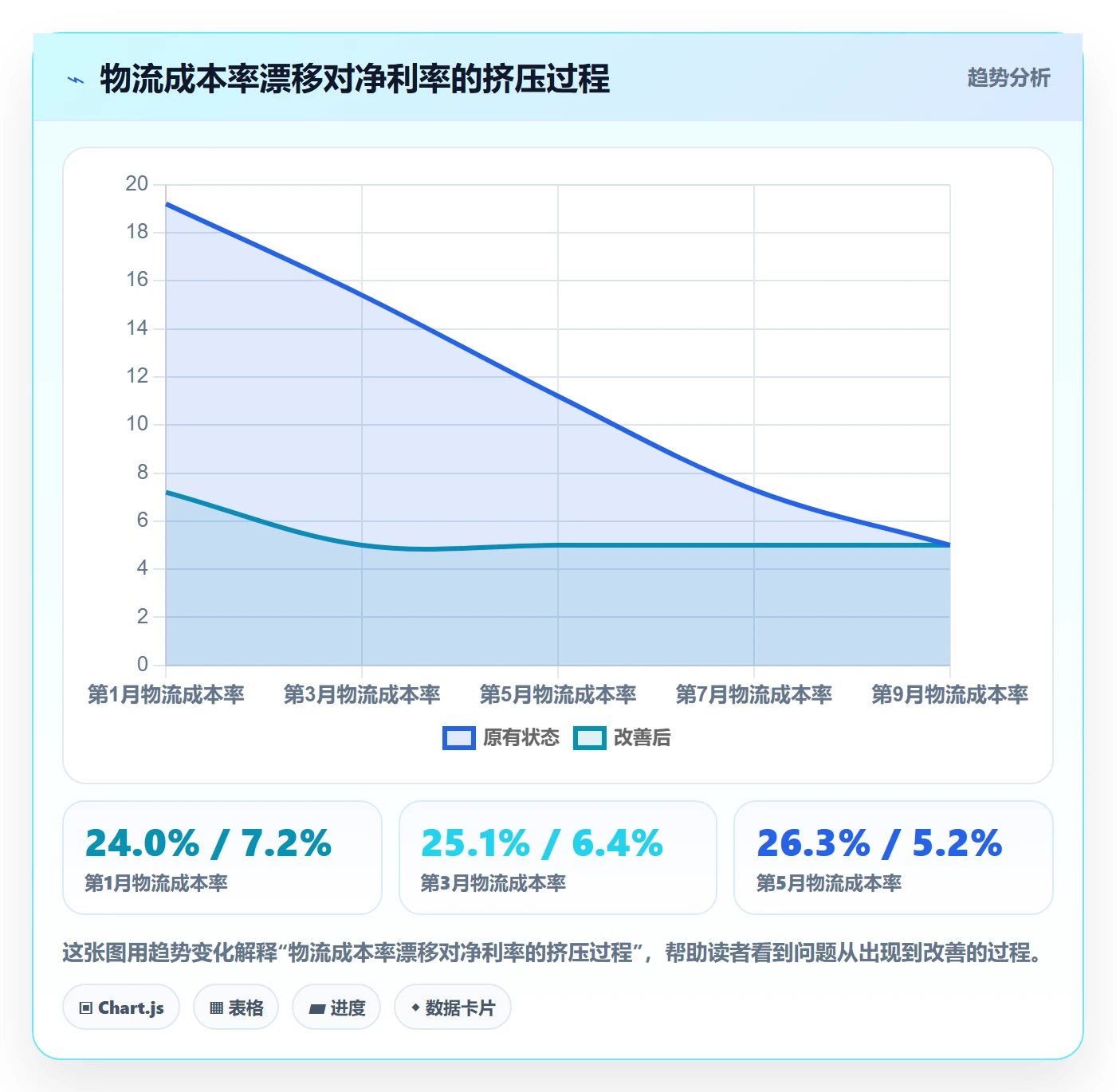 商品分析进阶课：围绕利润空间完善物流方案
