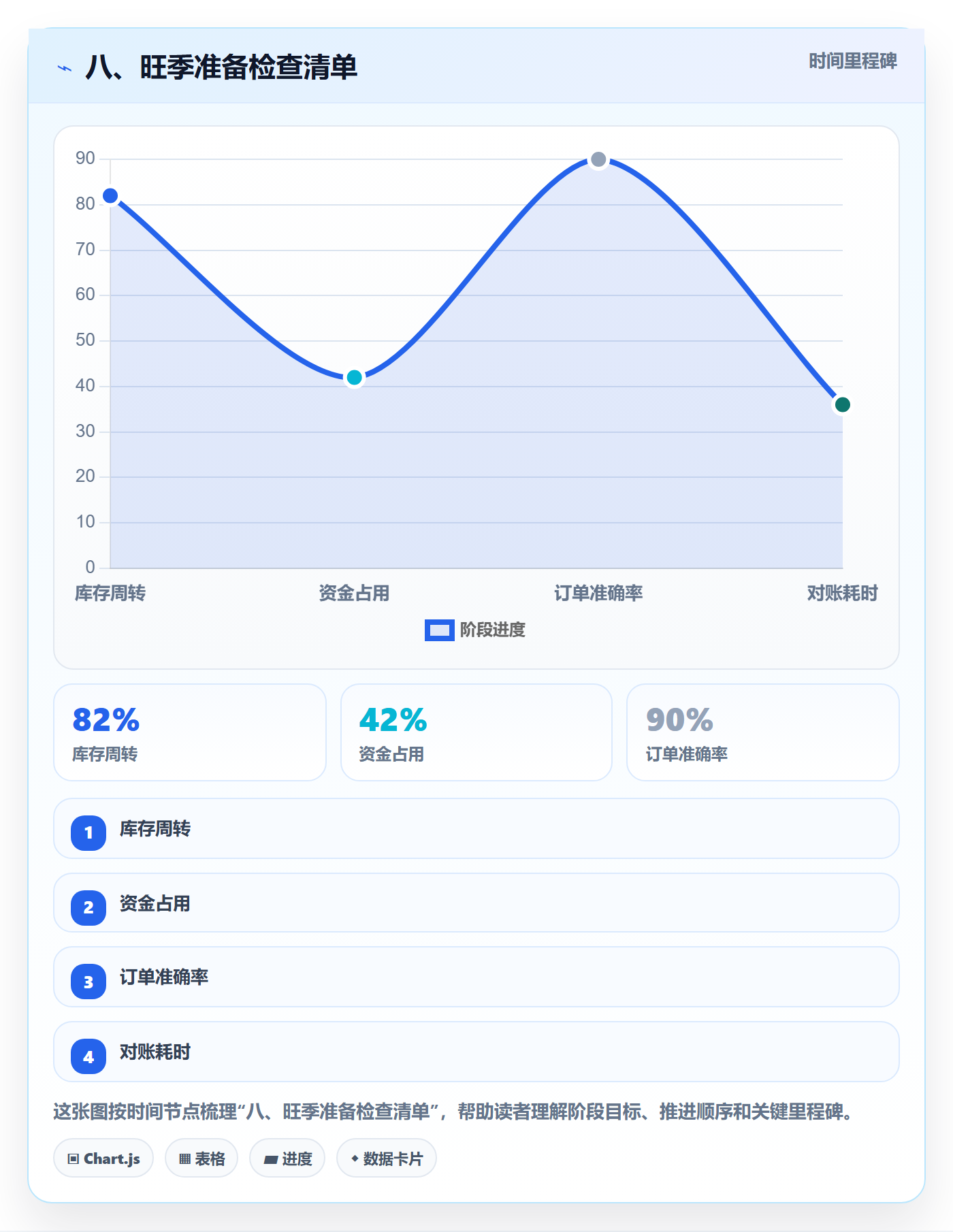 八、旺季准备检查清单