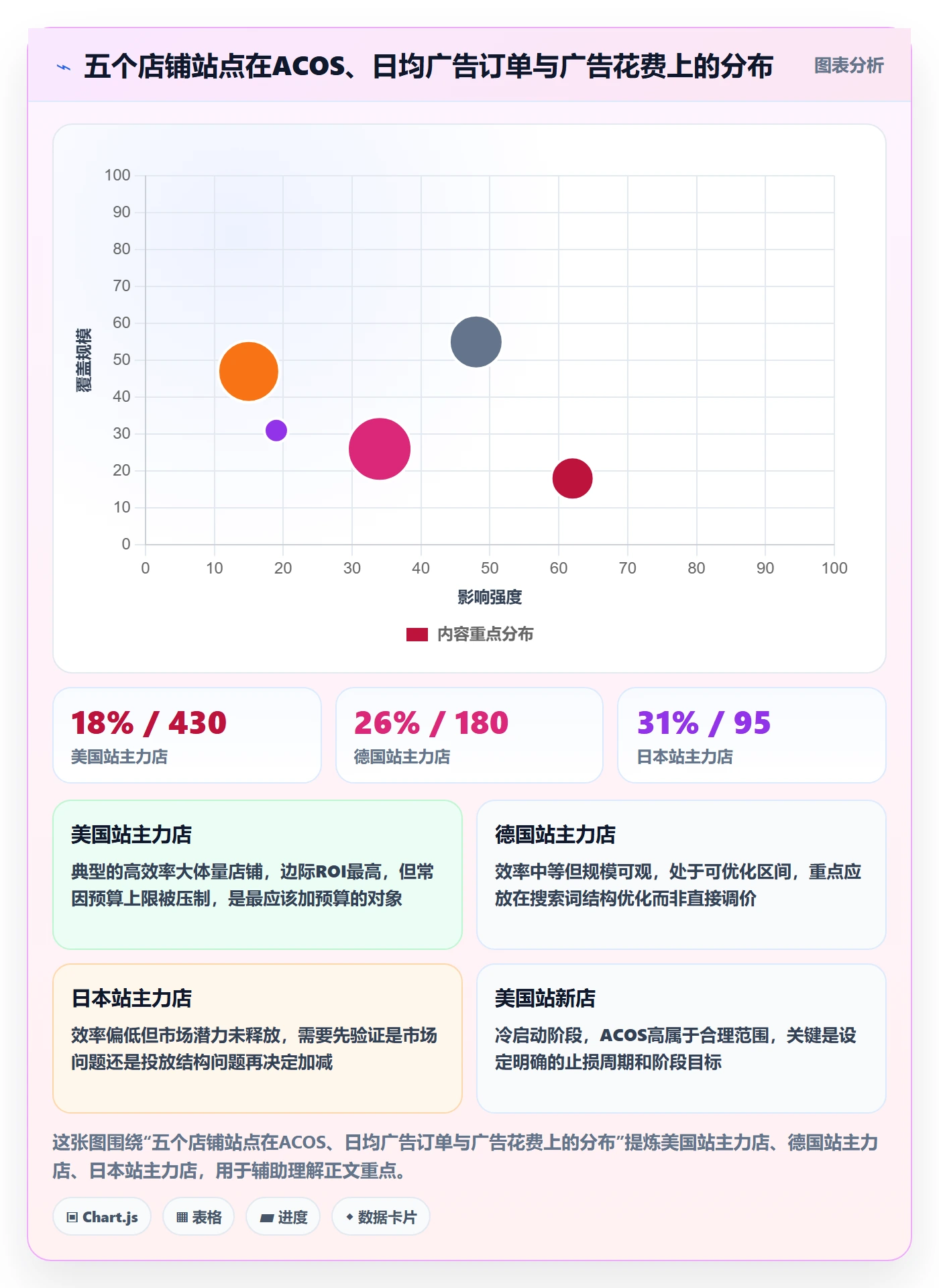 亚马逊软件实践指南：广告管理的多店经营怎样更有效