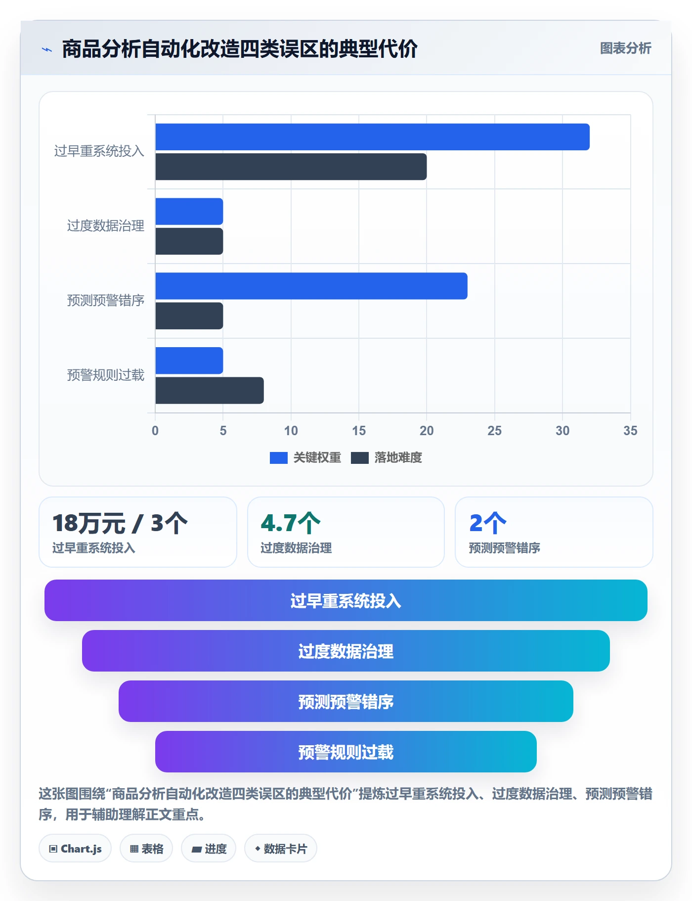 商品分析改造重点：从销量趋势推进自动化方案