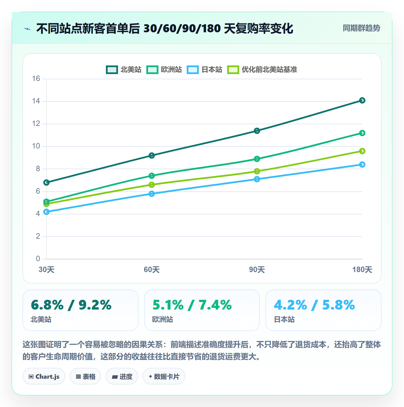 跨境电商运营数据方法：用数据复盘支撑案例拆解判断