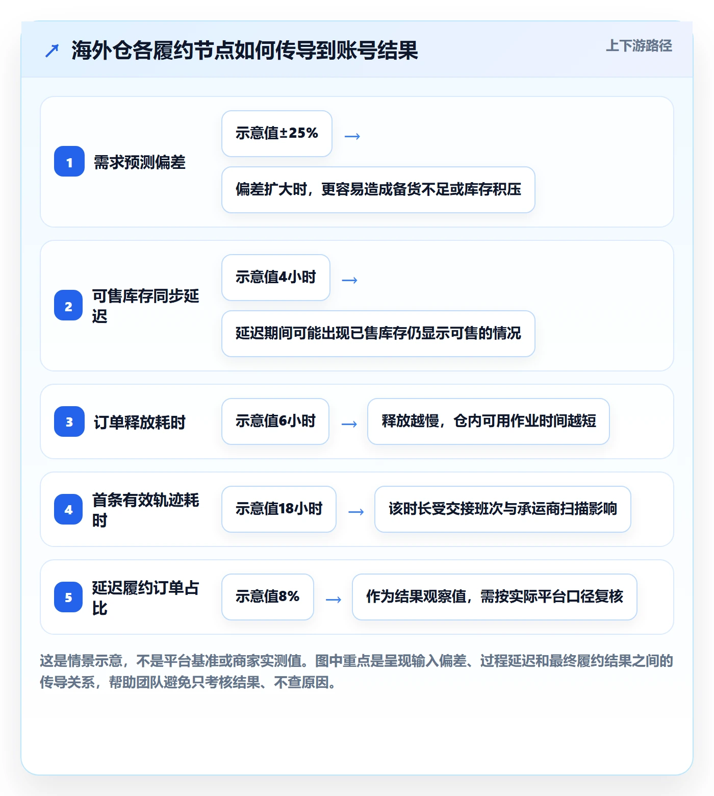 temu管理要点：账号绩效的海外仓管理如何设计