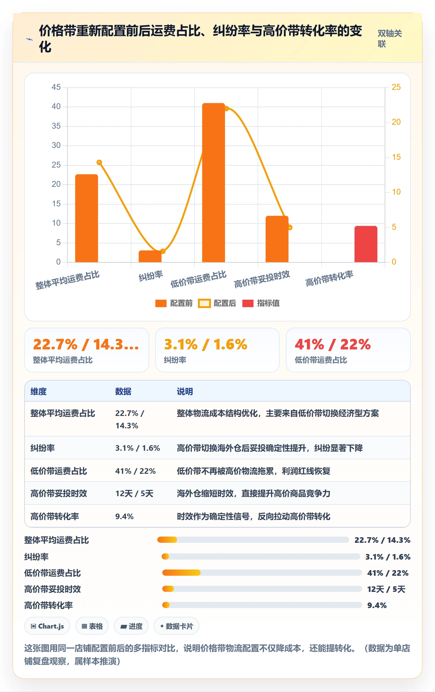 商品分析配置指南：价格带需要哪些跨境物流设置