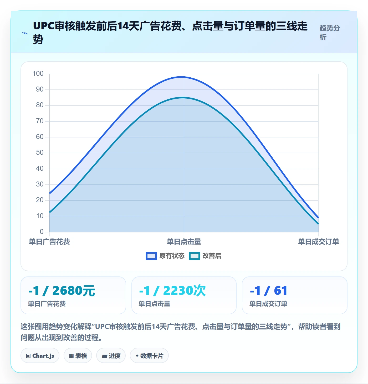 UPC码业务拆解：平台审核为什么影响广告投放