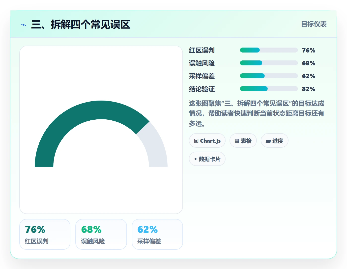 三、拆解四个常见误区