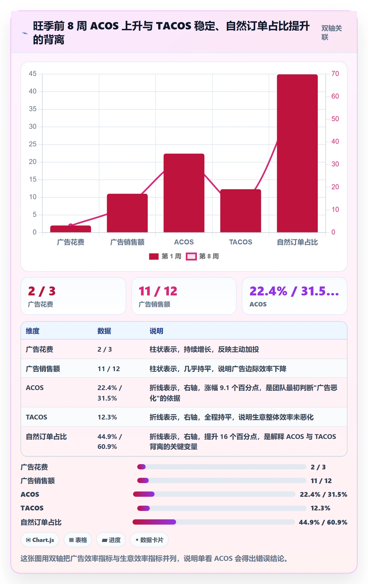 亚马逊软件实用方法：围绕数据报表建立趋势观察