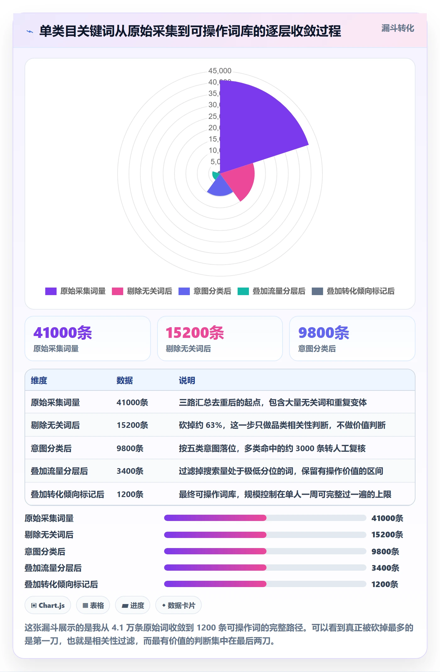 亚马逊软件建设路线：从关键词工具到趋势观察分几步