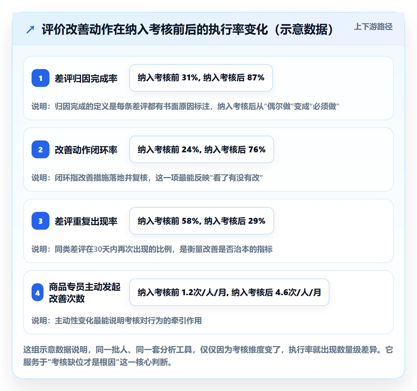 商品分析升级方案：用绩效考核改善用户评价