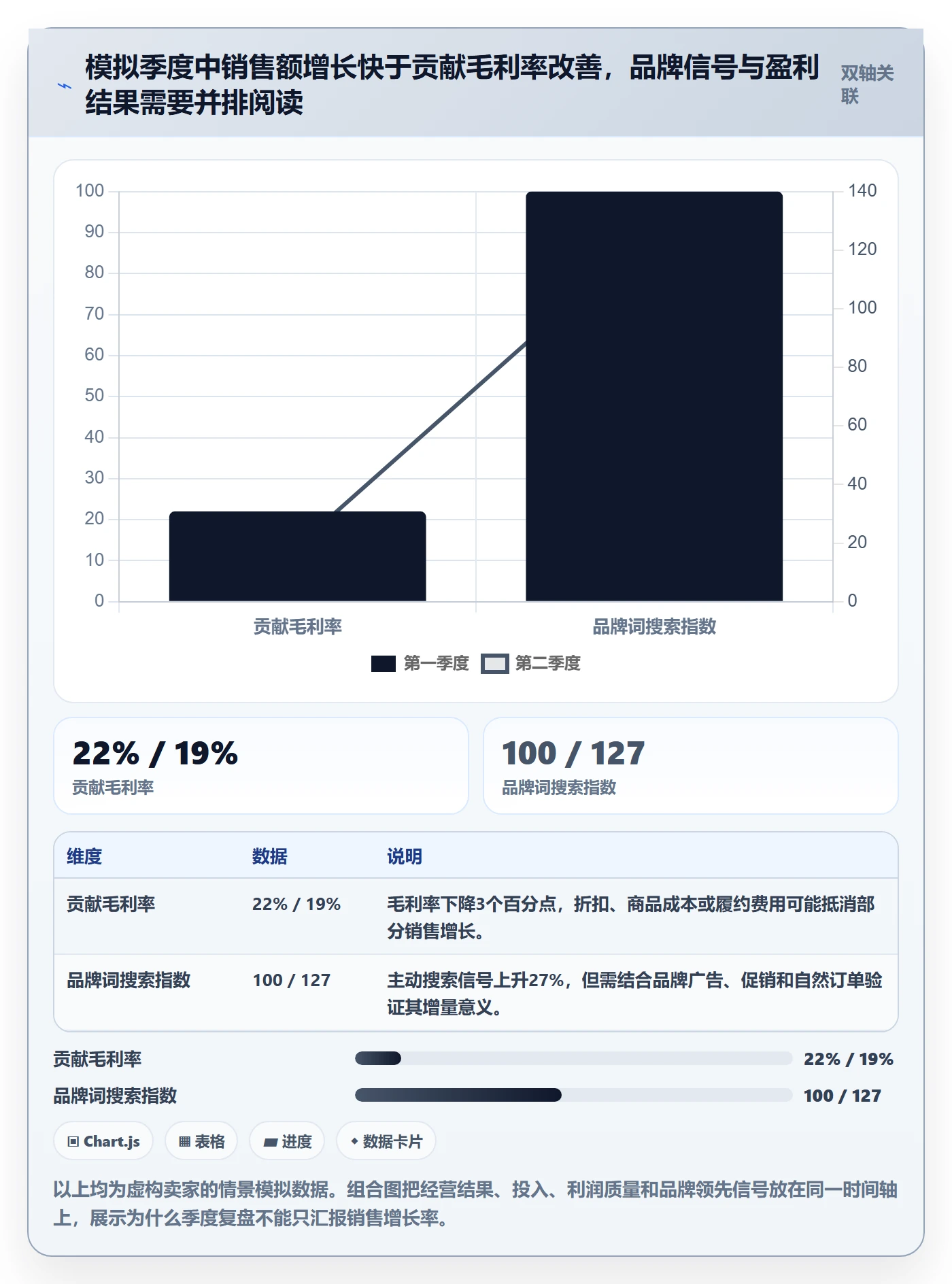 跨境电商业务拆解：品牌增长为什么影响季度复盘